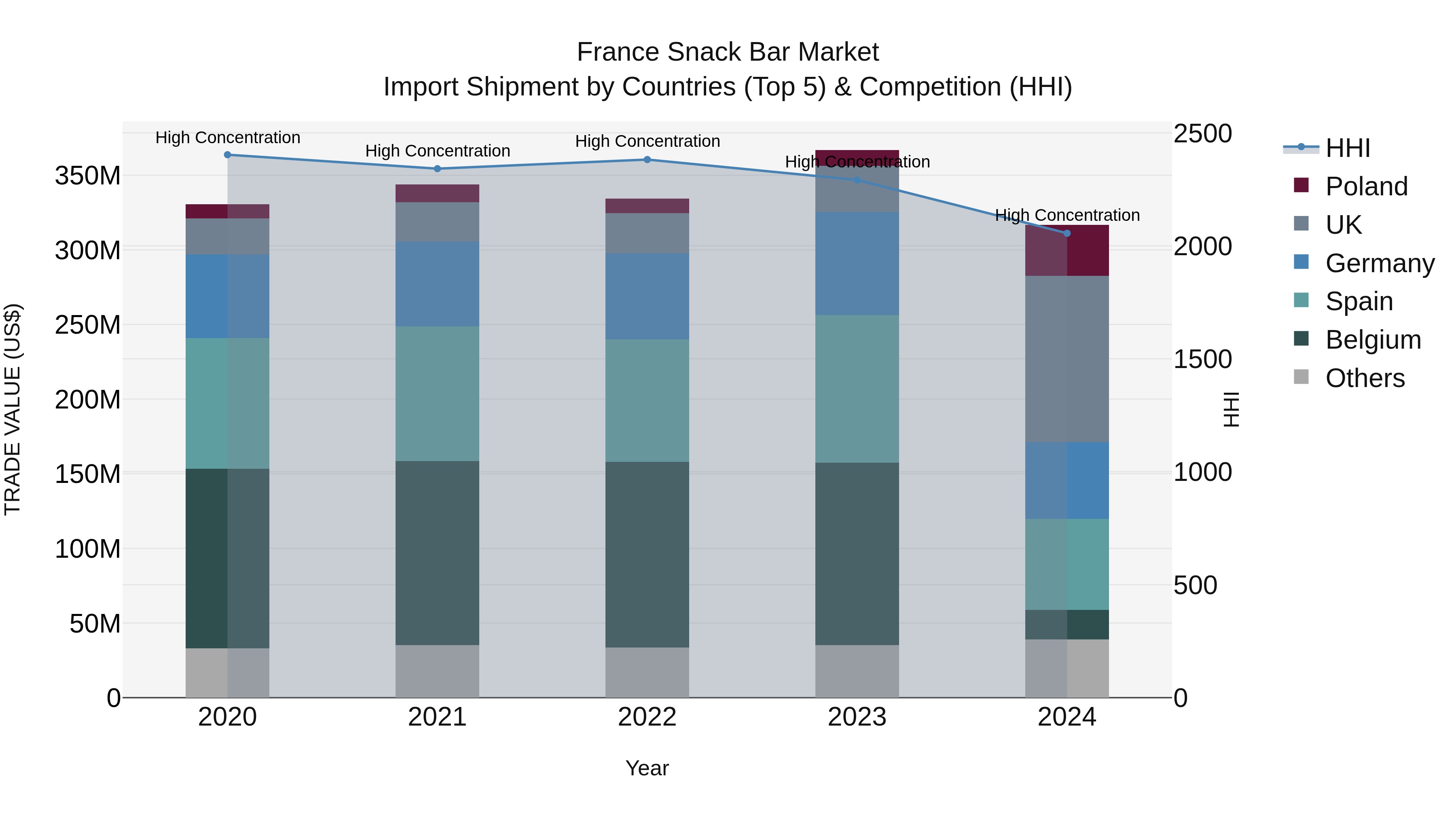 France Snack Bar Market Top 5 Importing Countries and Market Competition (HHI) Analysis
