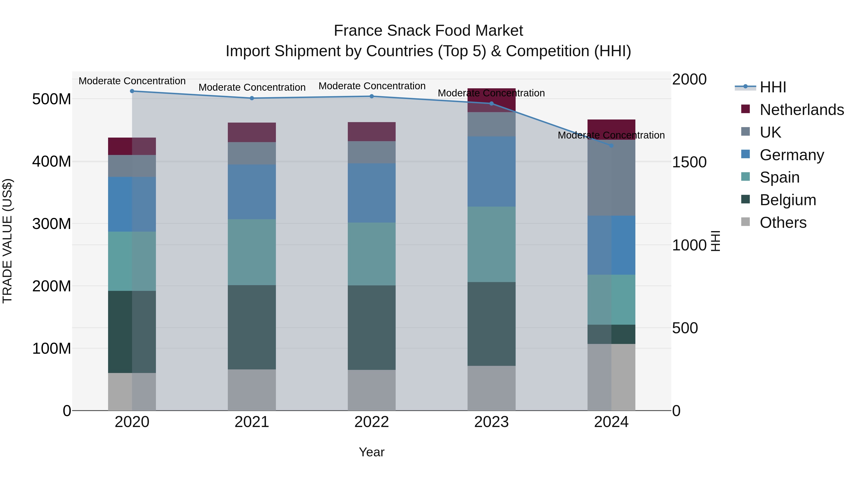 France Snack Food Market Top 5 Importing Countries and Market Competition (HHI) Analysis