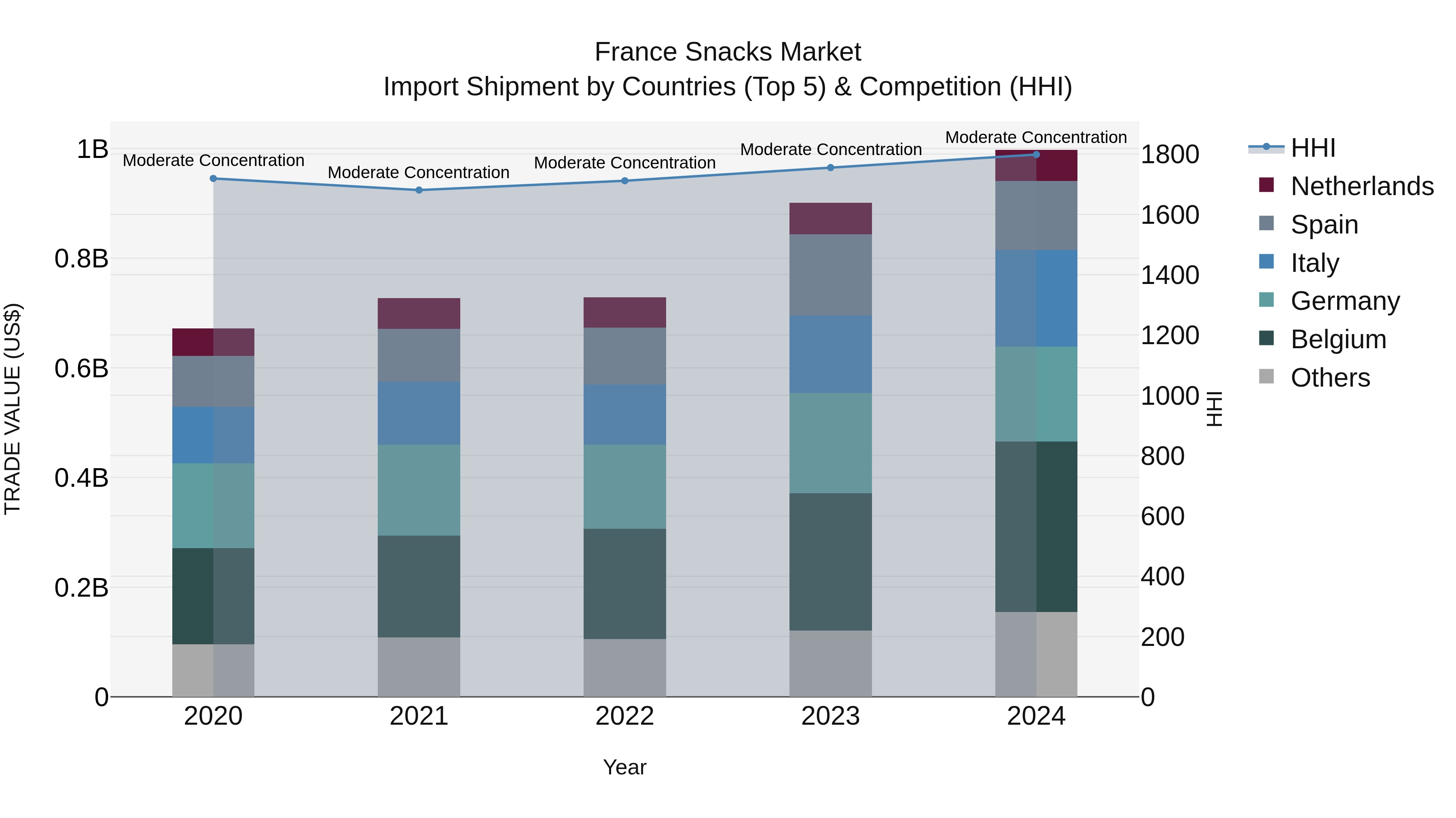 France Snacks Market Top 5 Importing Countries and Market Competition (HHI) Analysis