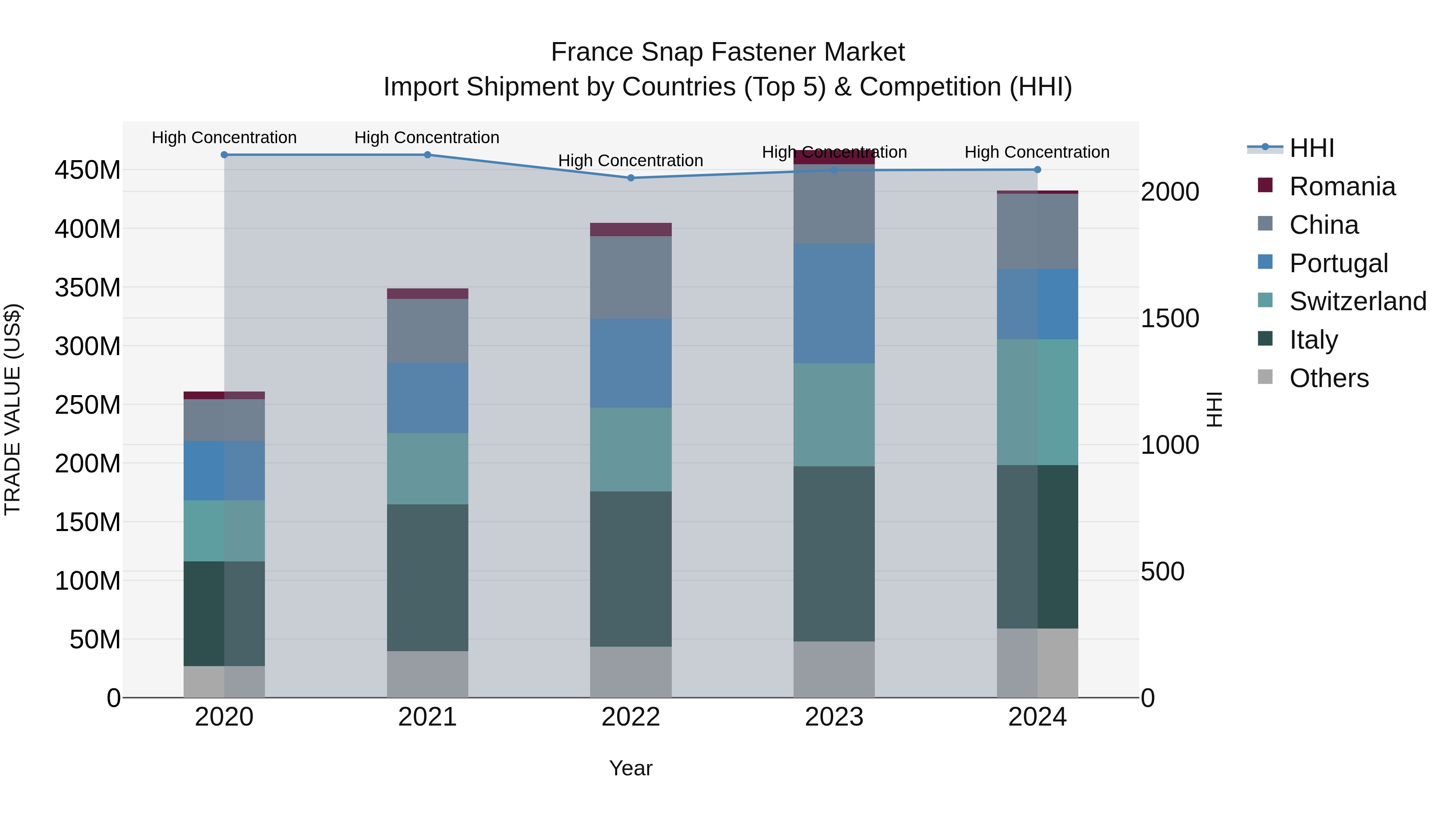 France Snap Fastener Market Top 5 Importing Countries and Market Competition (HHI) Analysis