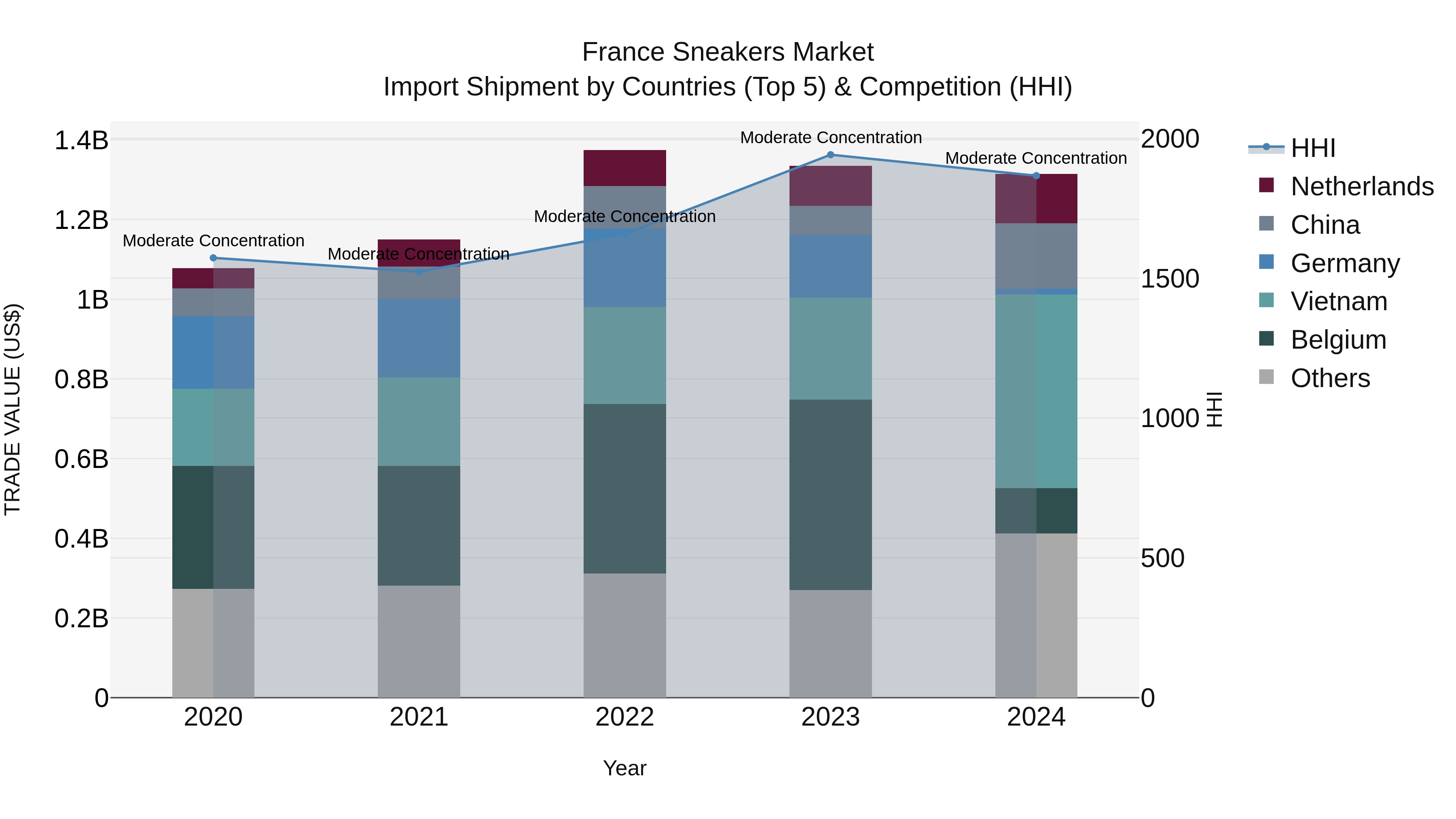 France Sneakers Market Top 5 Importing Countries and Market Competition (HHI) Analysis