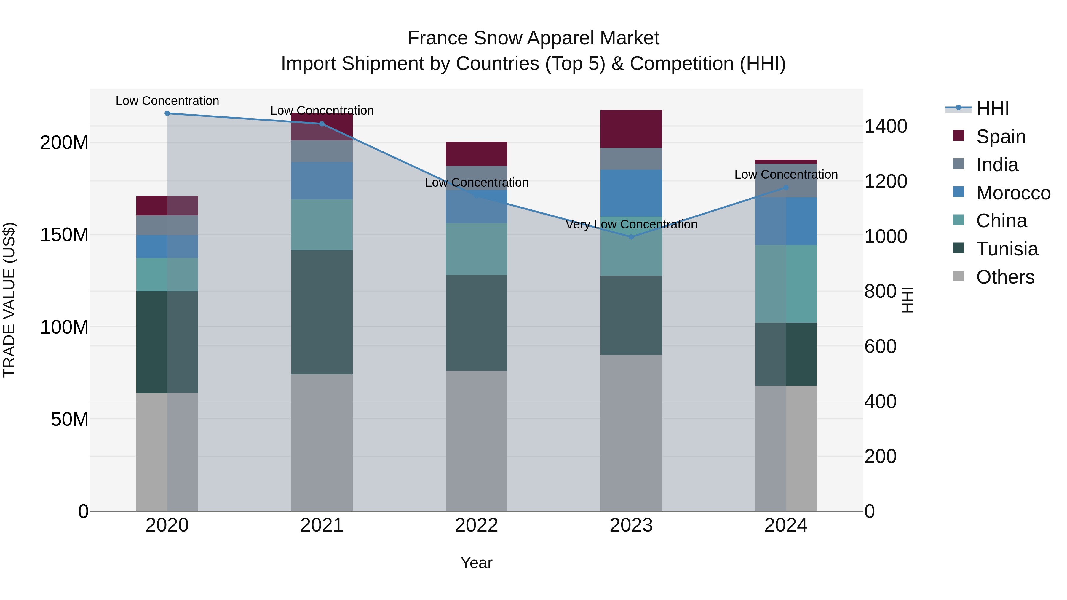 France Snow Apparel Market Top 5 Importing Countries and Market Competition (HHI) Analysis