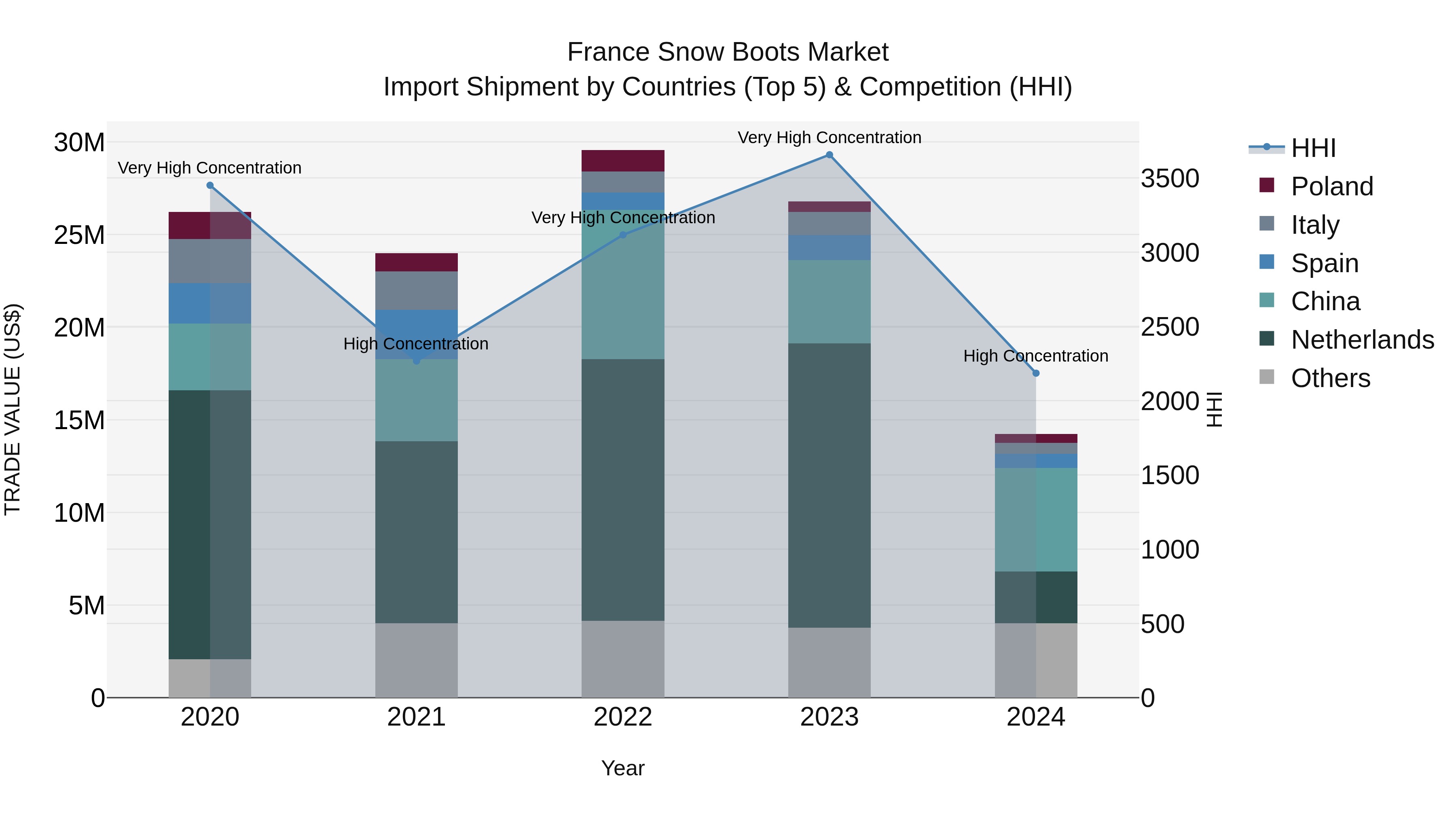 France Snow Boots Market Top 5 Importing Countries and Market Competition (HHI) Analysis