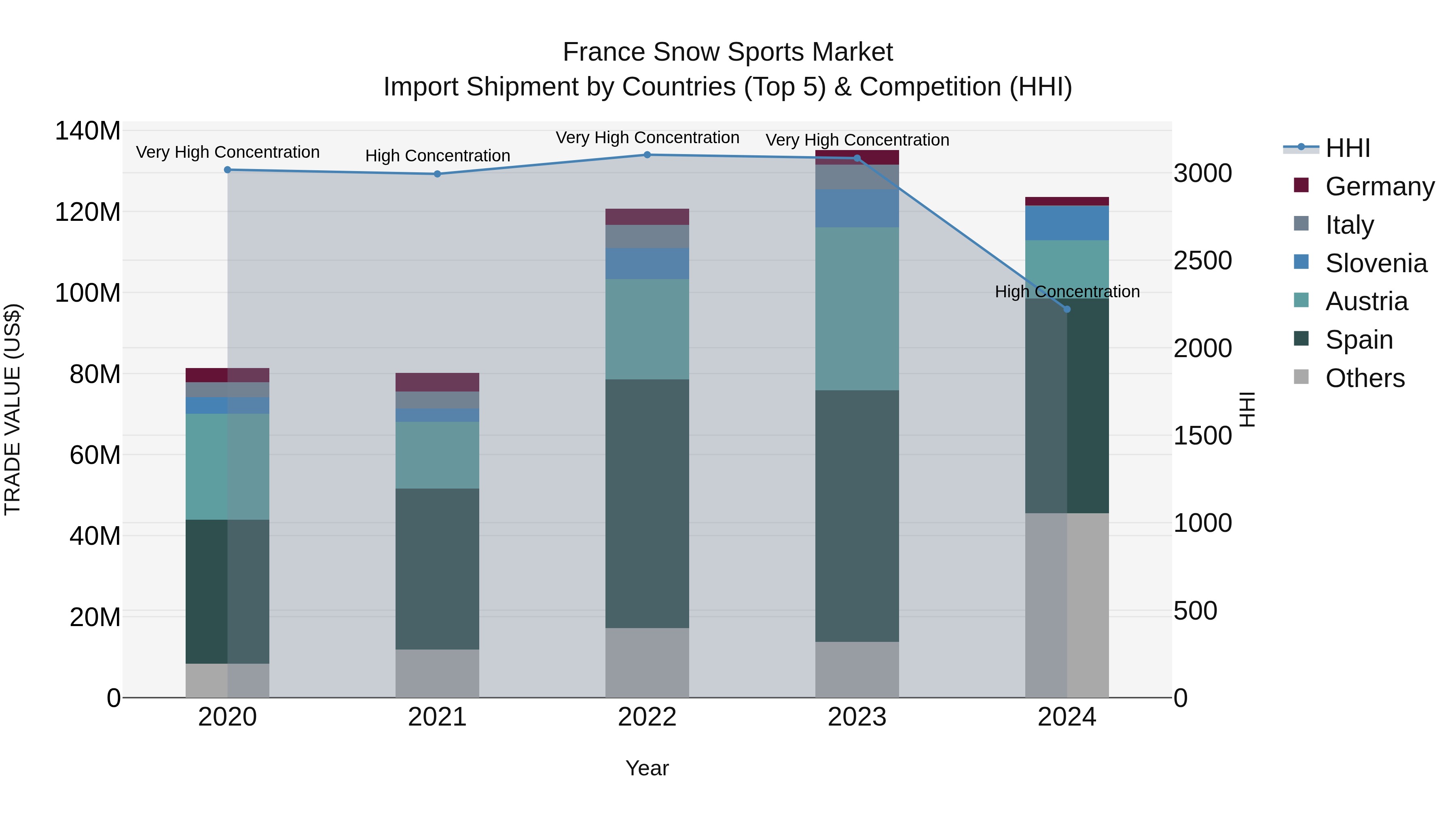 France Snow Sports Market Top 5 Importing Countries and Market Competition (HHI) Analysis