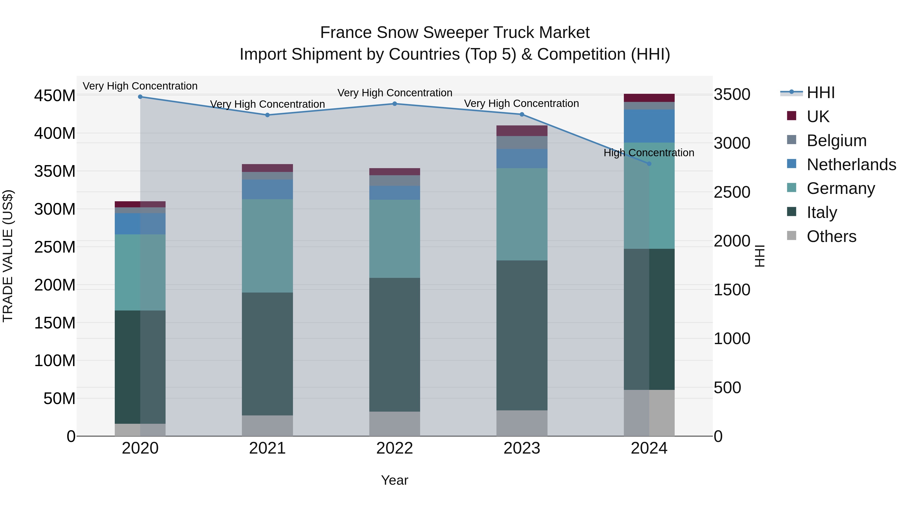 France Snow Sweeper Truck Market Top 5 Importing Countries and Market Competition (HHI) Analysis