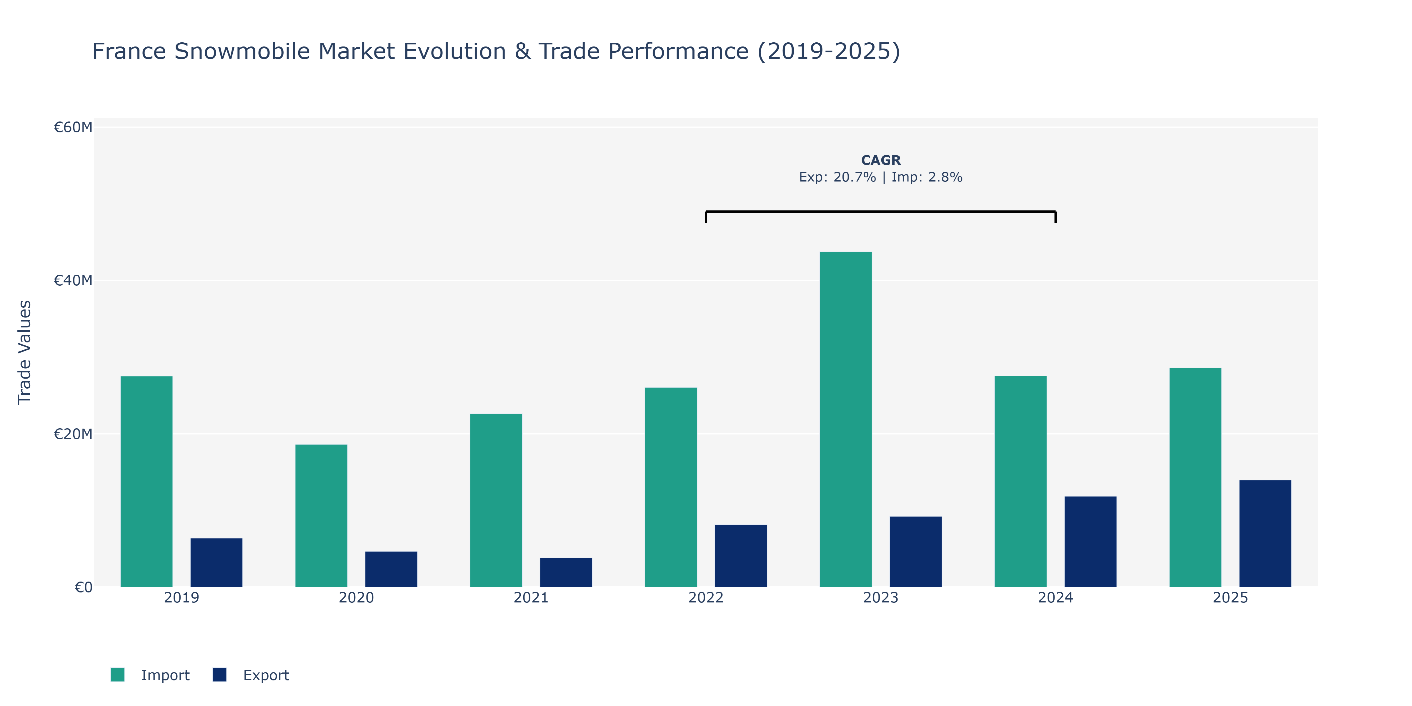 France Snowmobile Market: Production & Trade Performance (2019-2025)