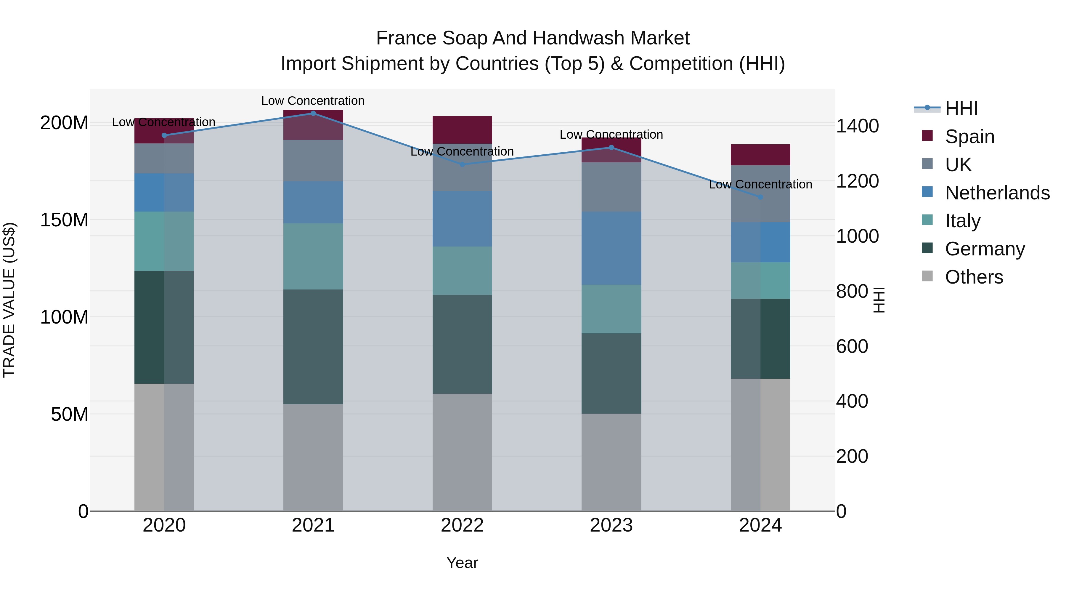 France Soap and Handwash Market Top 5 Importing Countries and Market Competition (HHI) Analysis