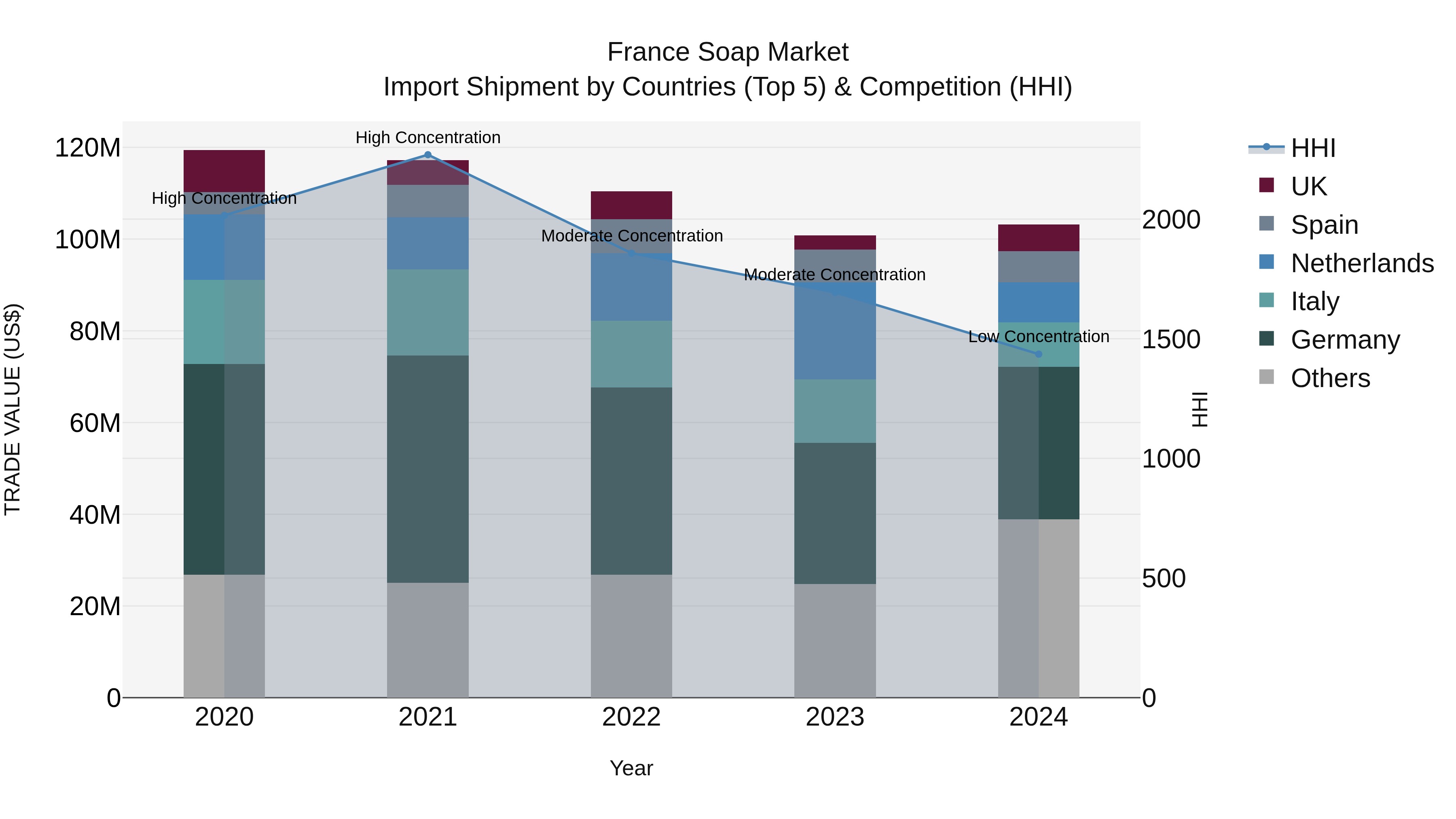 France Soap Market Top 5 Importing Countries and Market Competition (HHI) Analysis