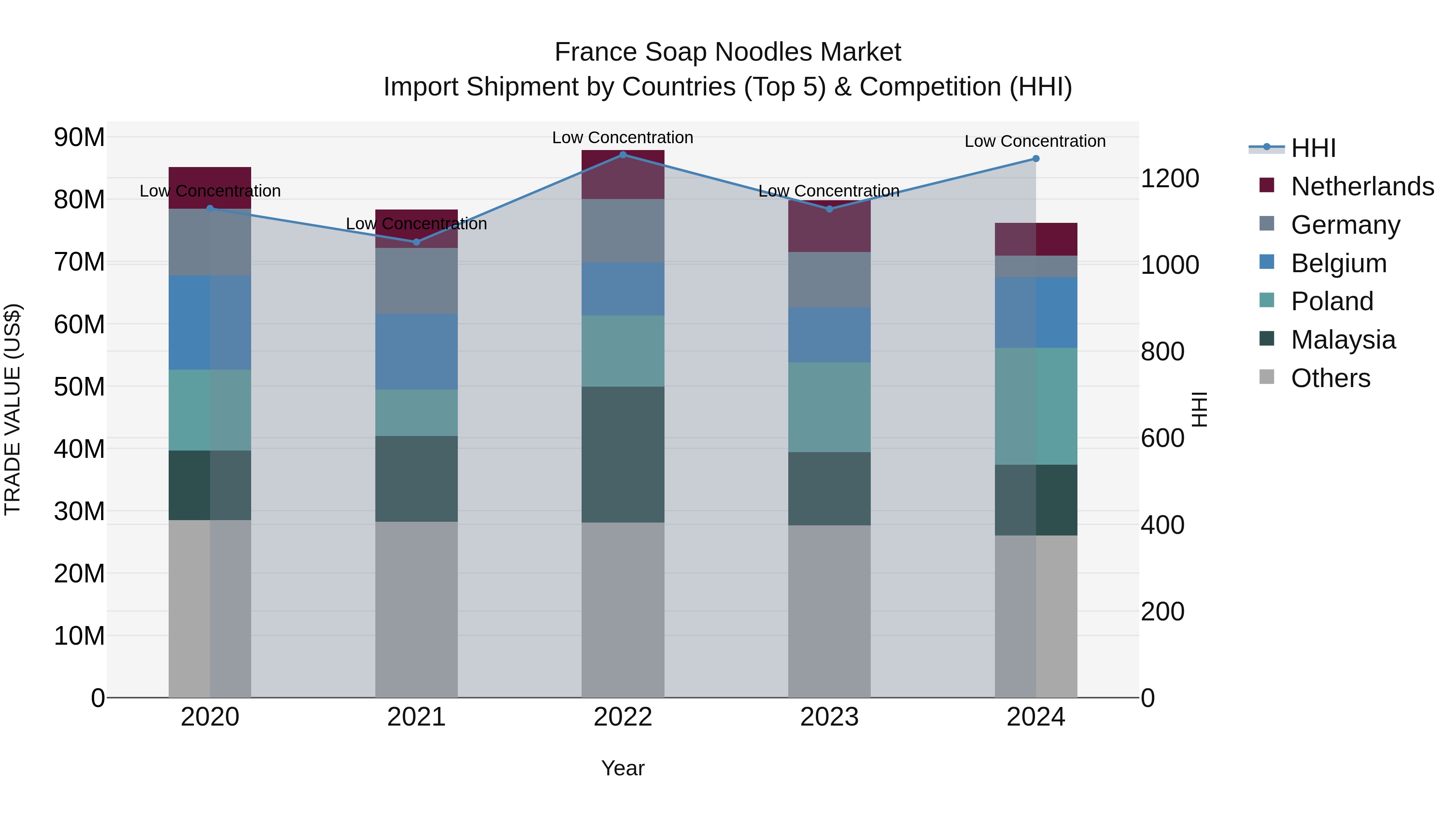 France Soap Noodles Market Top 5 Importing Countries and Market Competition (HHI) Analysis