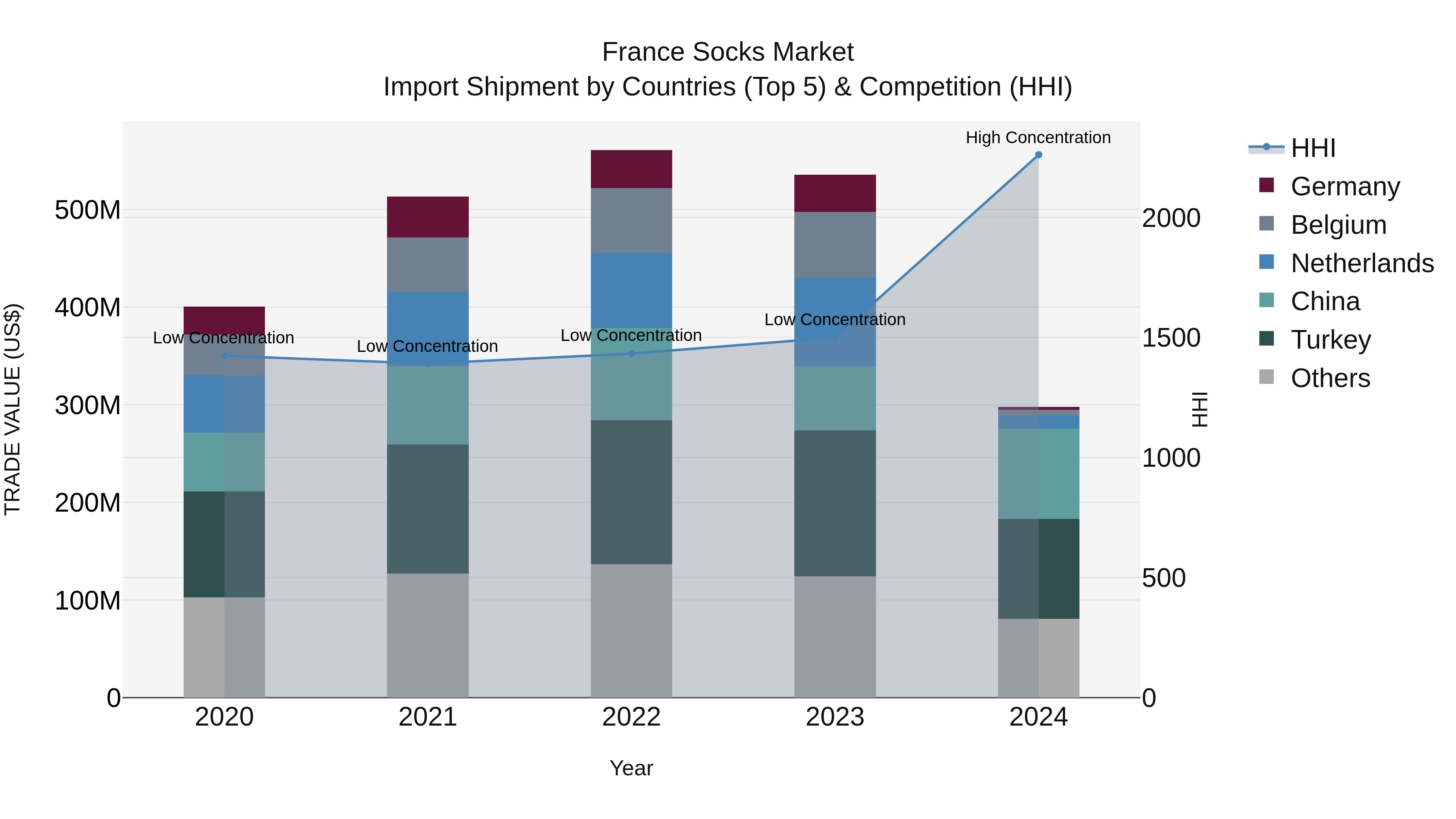 France Socks Market Top 5 Importing Countries and Market Competition (HHI) Analysis