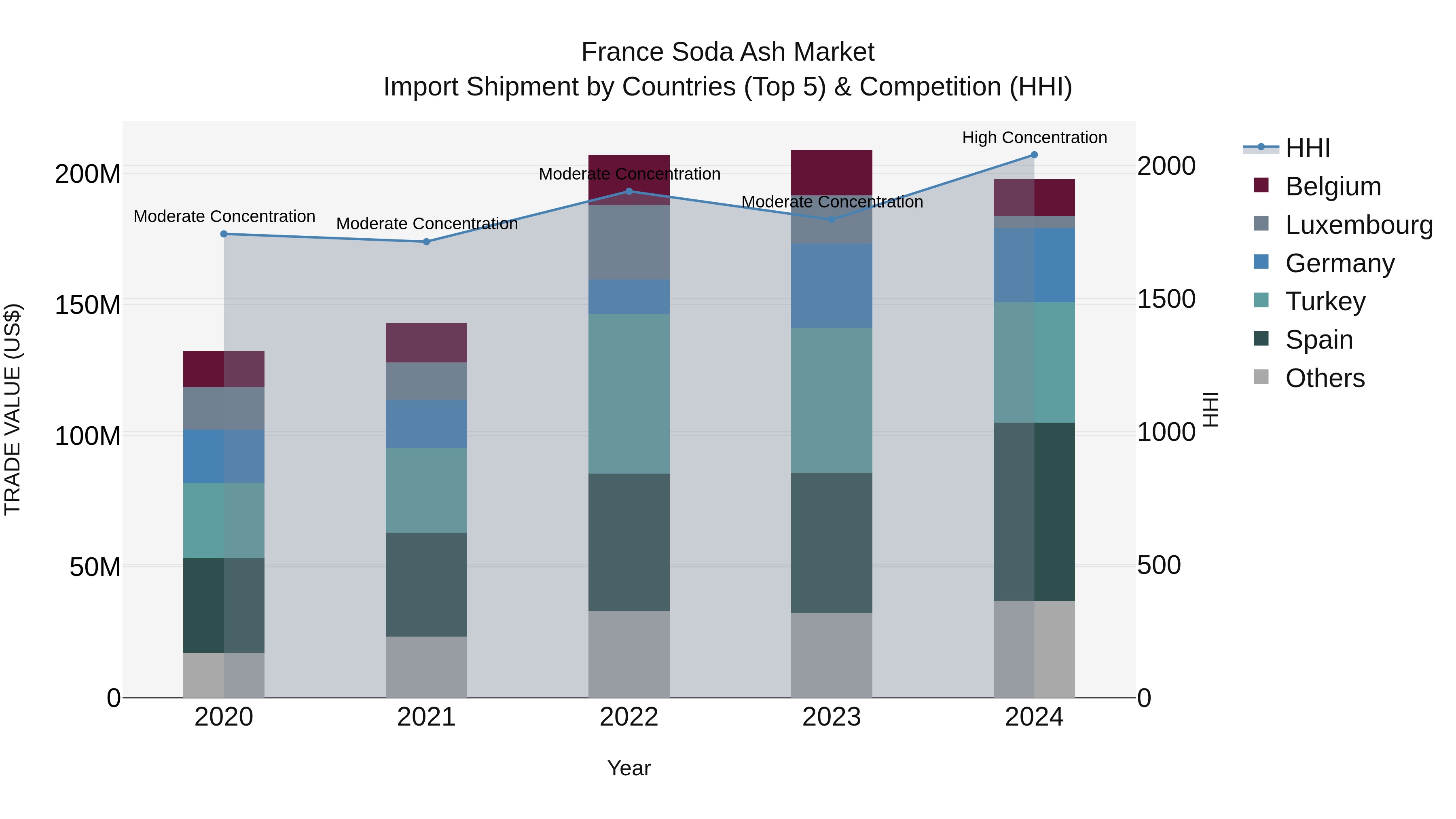 France Soda Ash Market Top 5 Importing Countries and Market Competition (HHI) Analysis