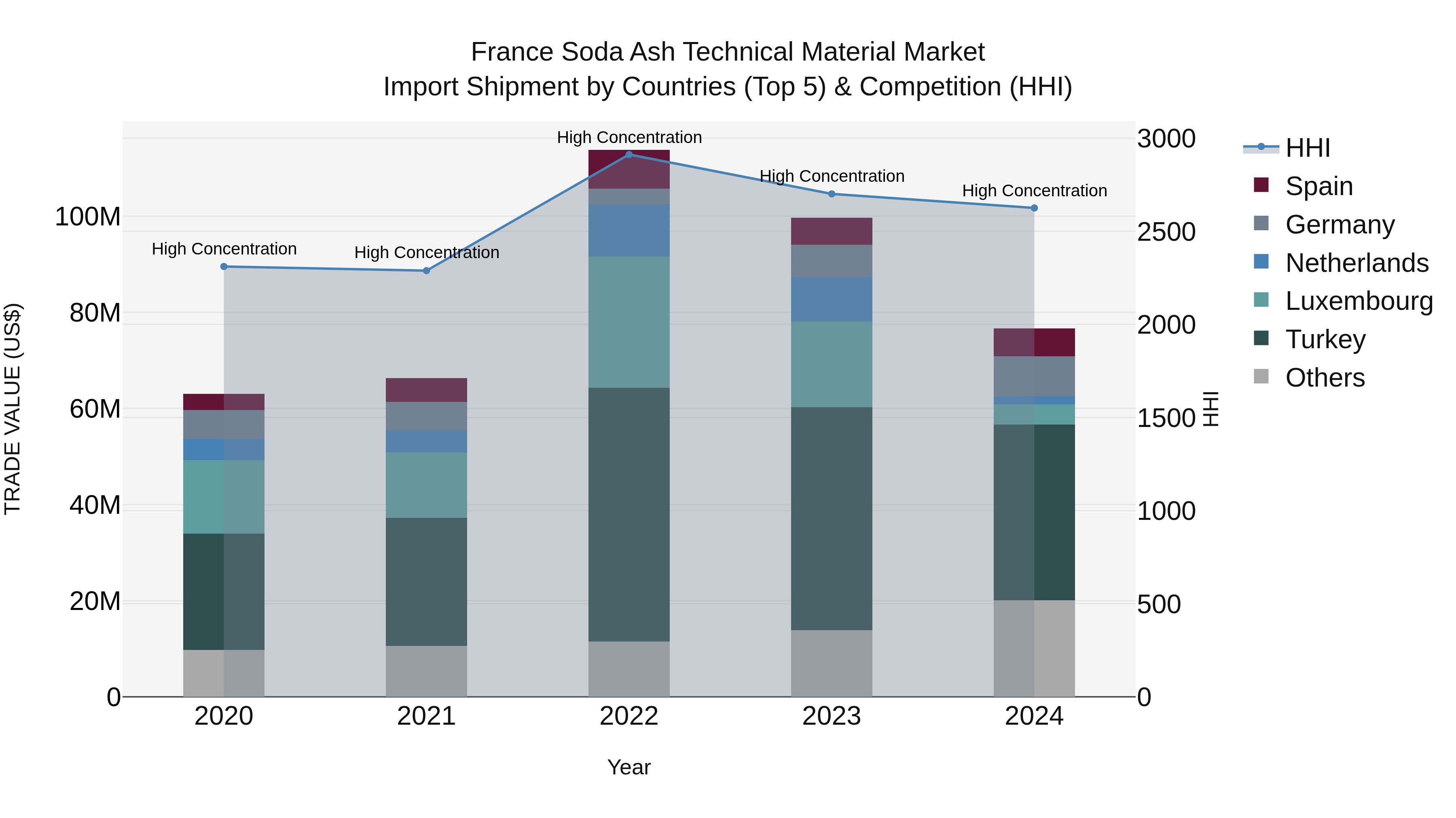 France Soda Ash Technical Material Market Top 5 Importing Countries and Market Competition (HHI) Analysis