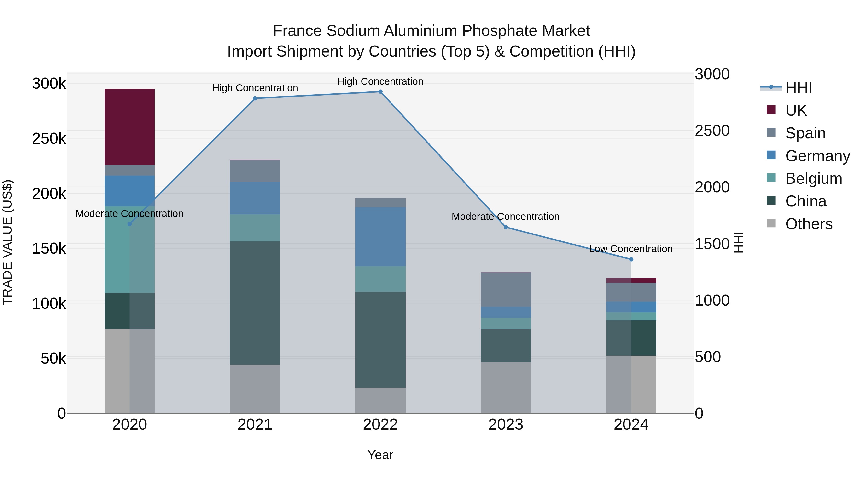 France Sodium Aluminium Phosphate Market Top 5 Importing Countries and Market Competition (HHI) Analysis