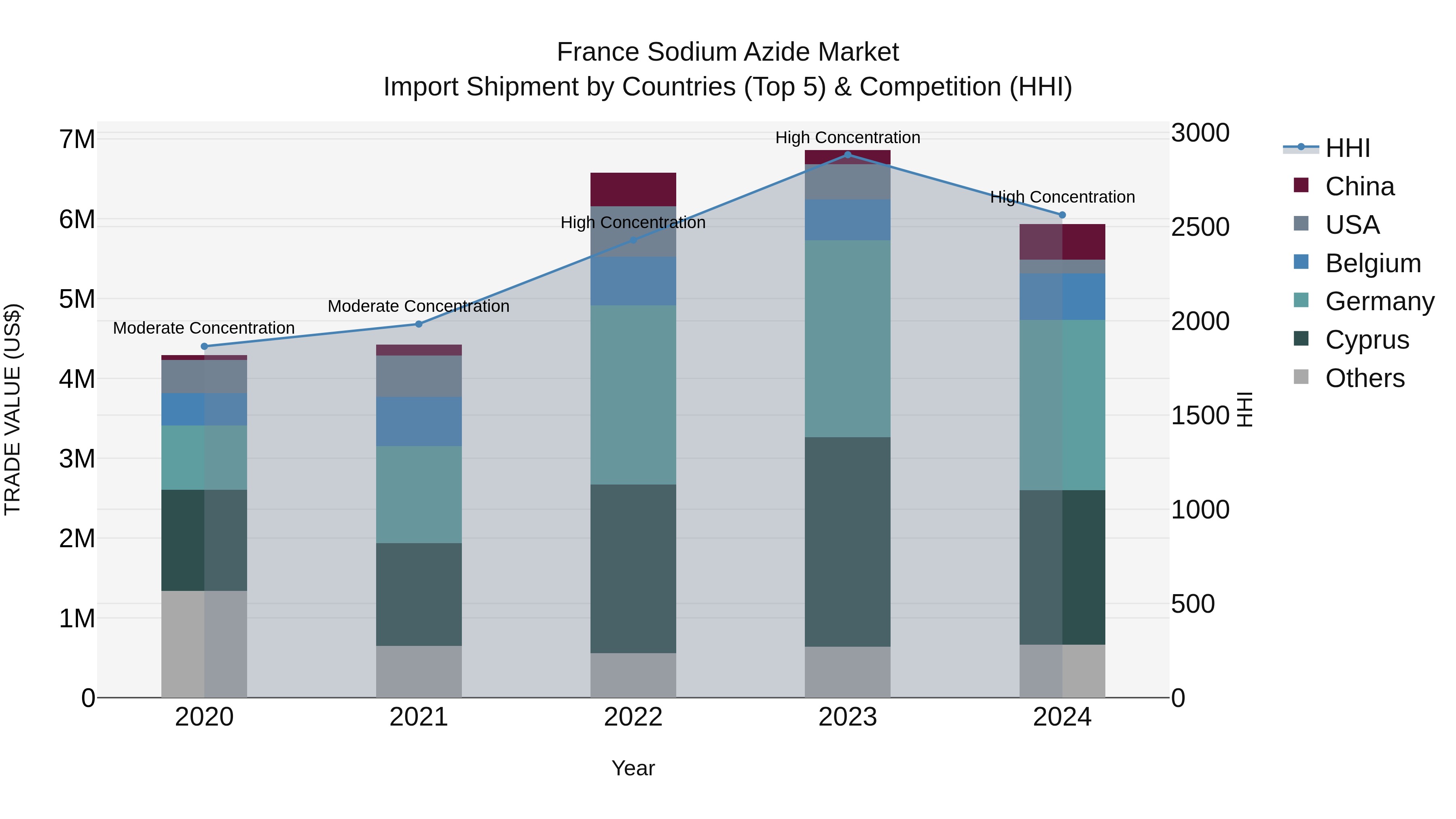 France Sodium Azide Market Top 5 Importing Countries and Market Competition (HHI) Analysis
