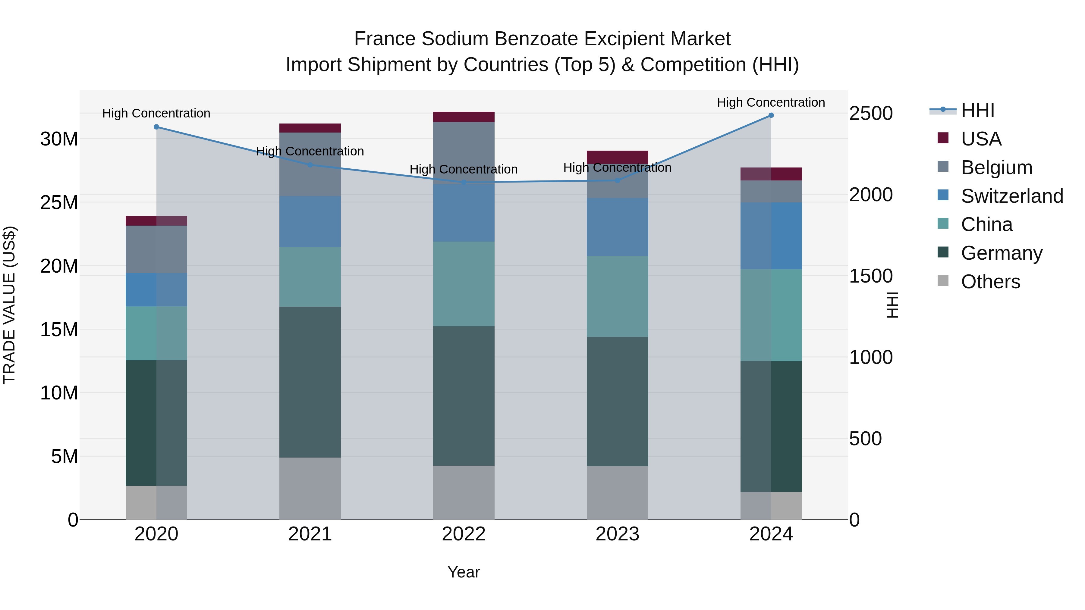 France Sodium Benzoate Excipient Market Top 5 Importing Countries and Market Competition (HHI) Analysis