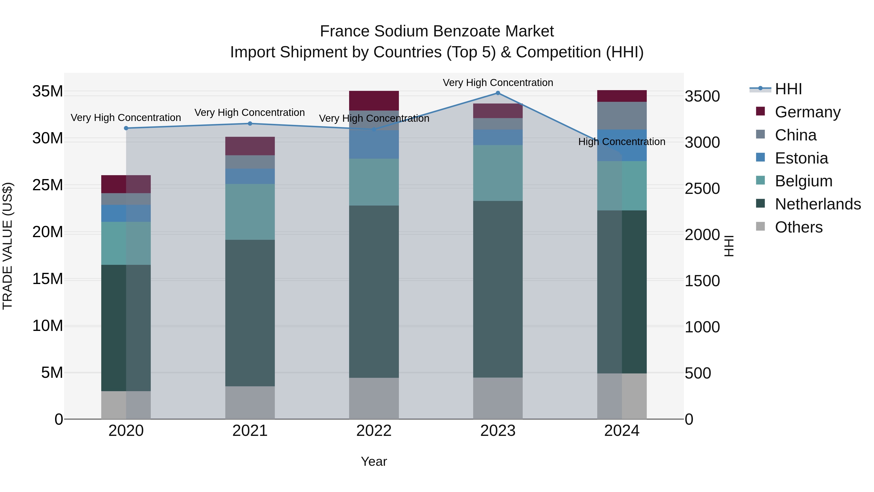 France Sodium Benzoate Market Top 5 Importing Countries and Market Competition (HHI) Analysis