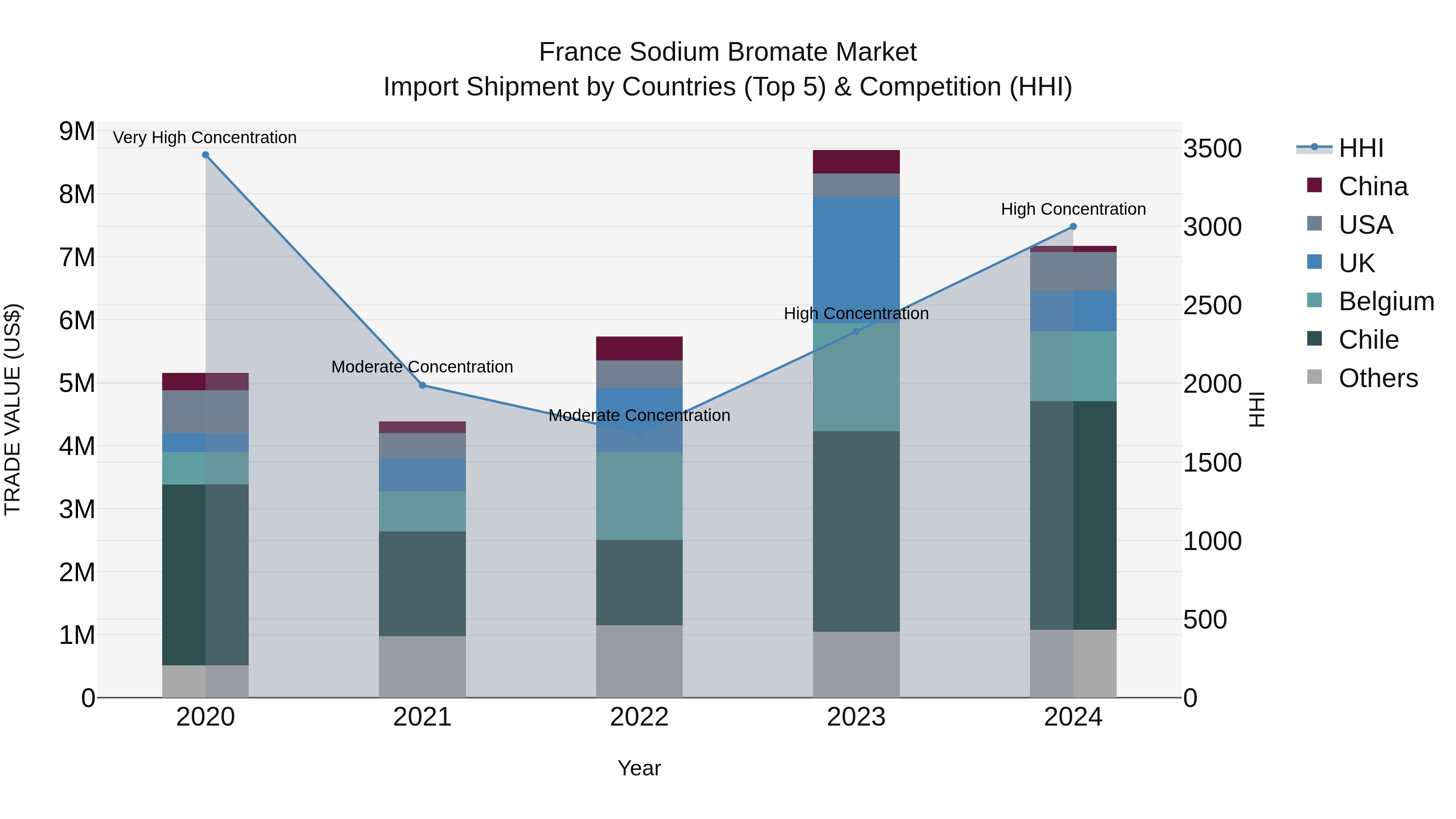 France Sodium Bromate Market Top 5 Importing Countries and Market Competition (HHI) Analysis