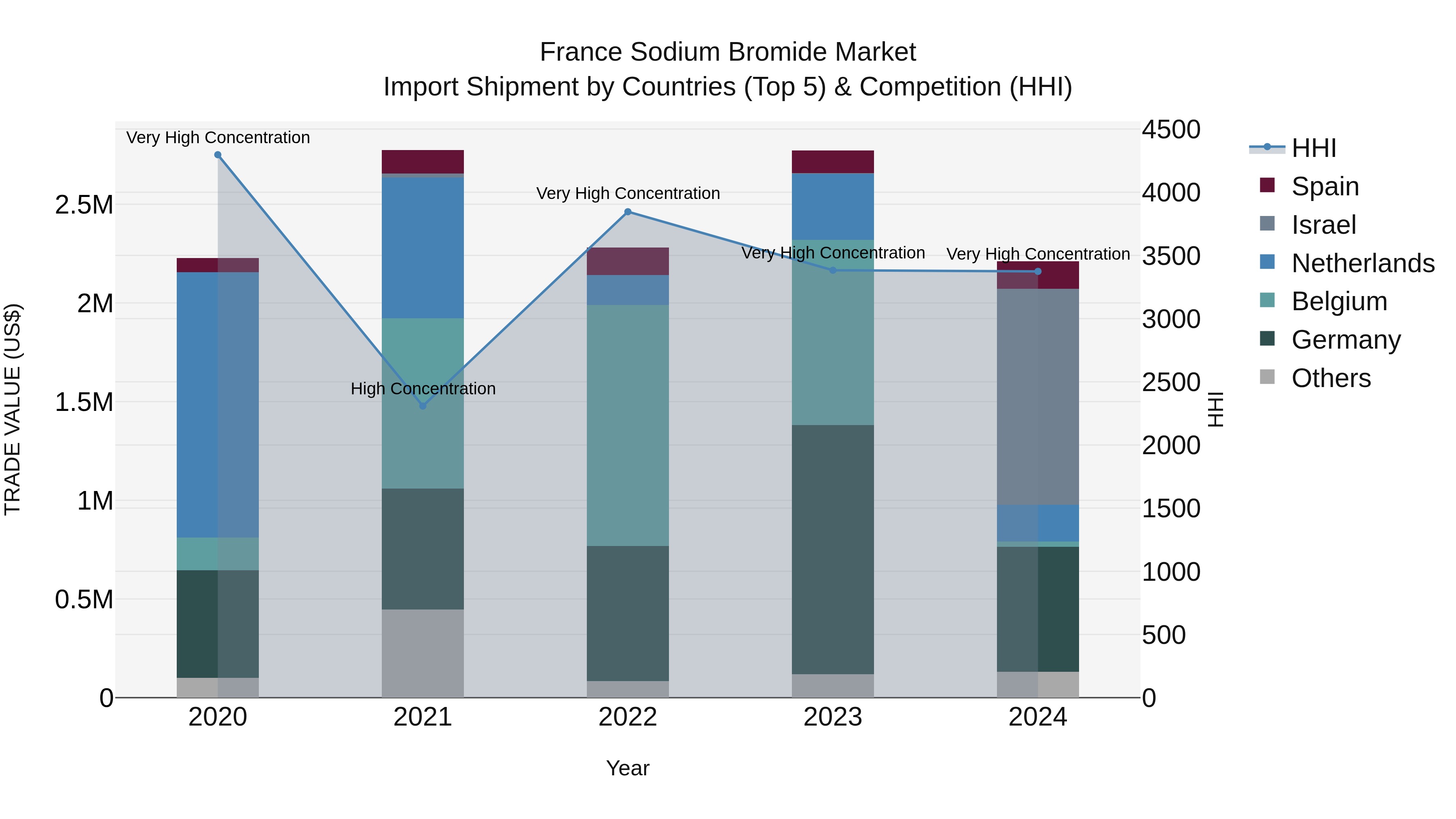 France Sodium Bromide Market Top 5 Importing Countries and Market Competition (HHI) Analysis