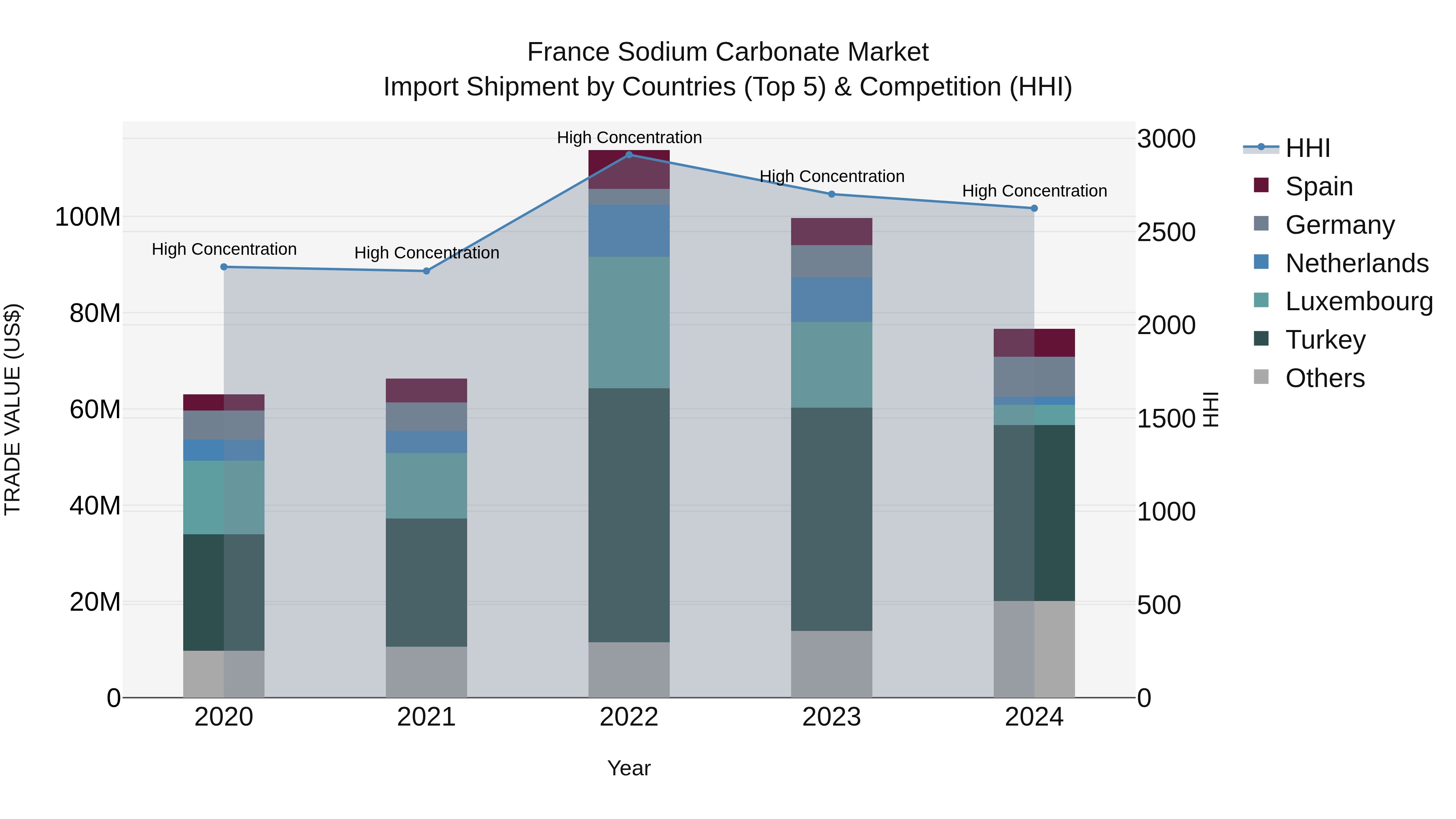 France Sodium Carbonate Market Top 5 Importing Countries and Market Competition (HHI) Analysis