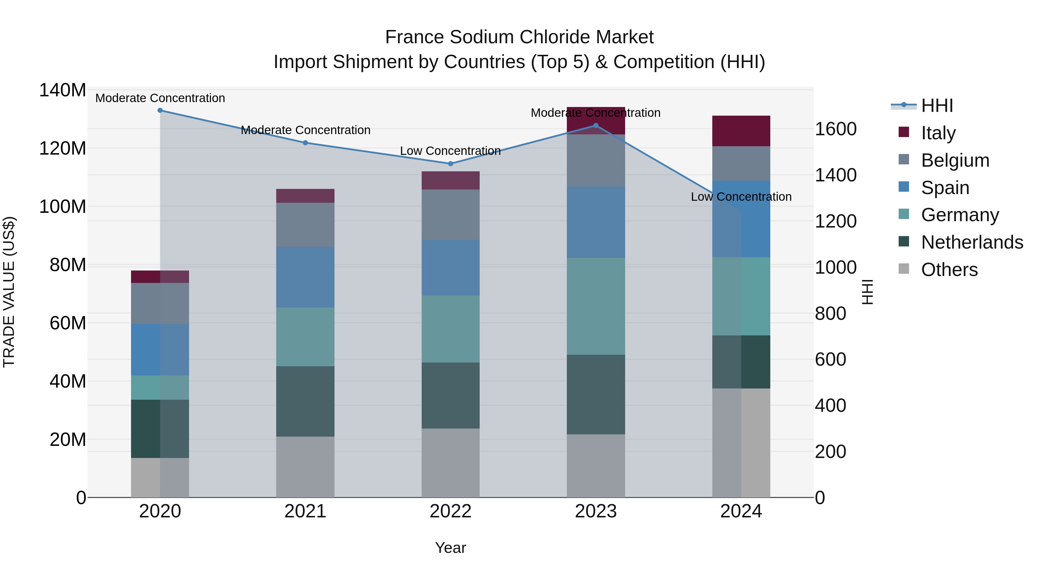 France Sodium Chloride Market Top 5 Importing Countries and Market Competition (HHI) Analysis