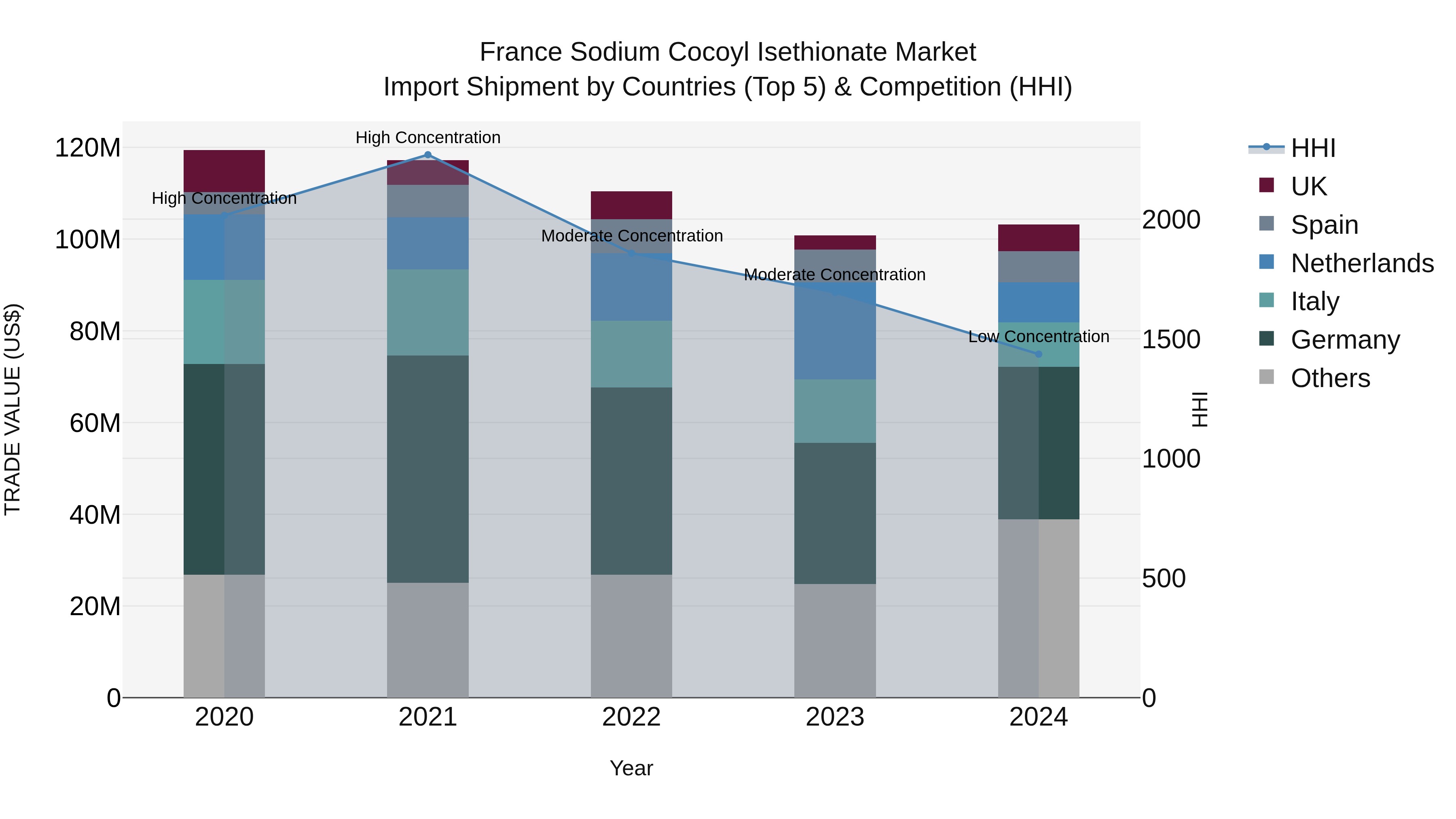 France Sodium Cocoyl Isethionate Market Top 5 Importing Countries and Market Competition (HHI) Analysis