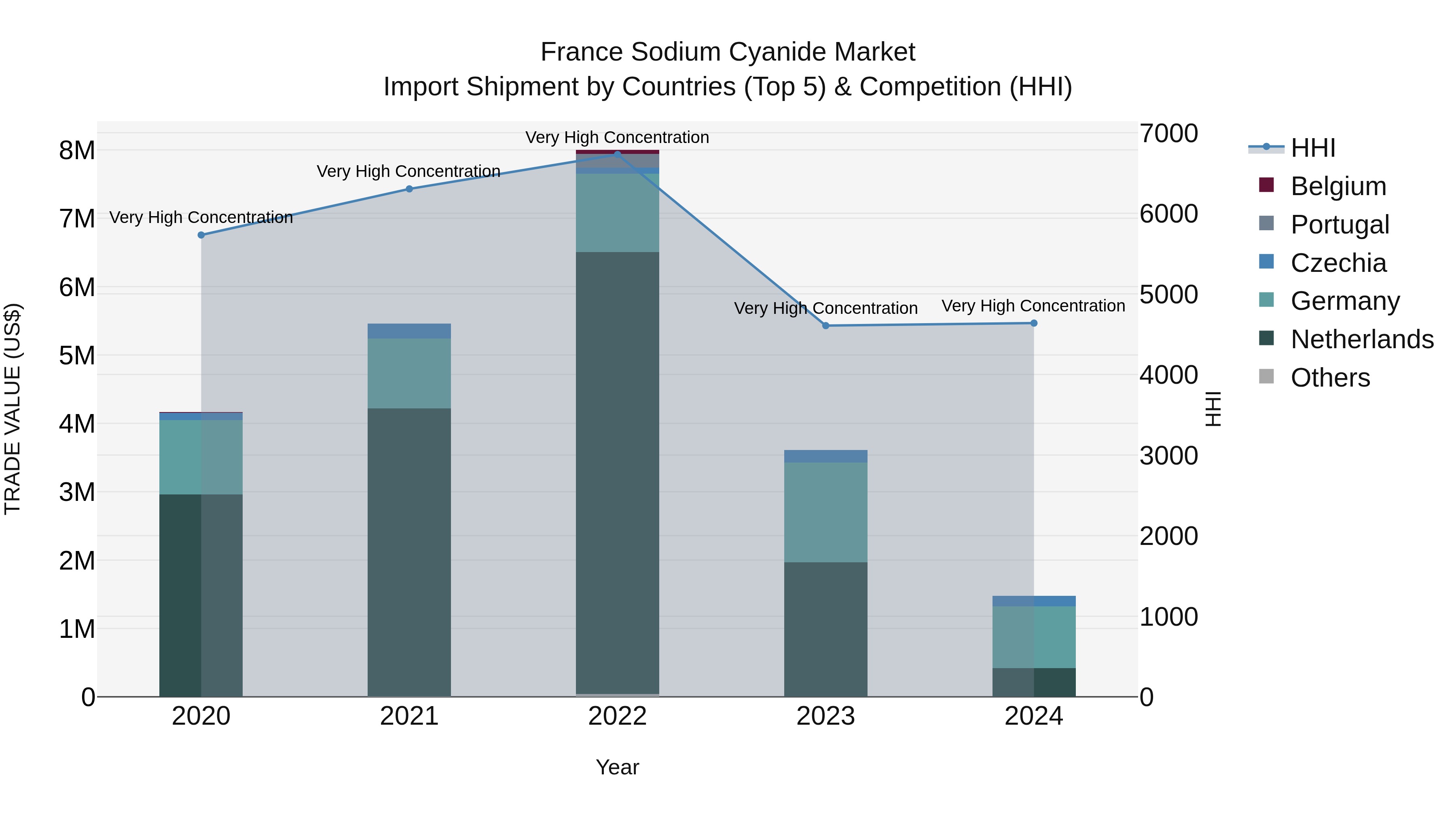 France Sodium Cyanide Market Top 5 Importing Countries and Market Competition (HHI) Analysis