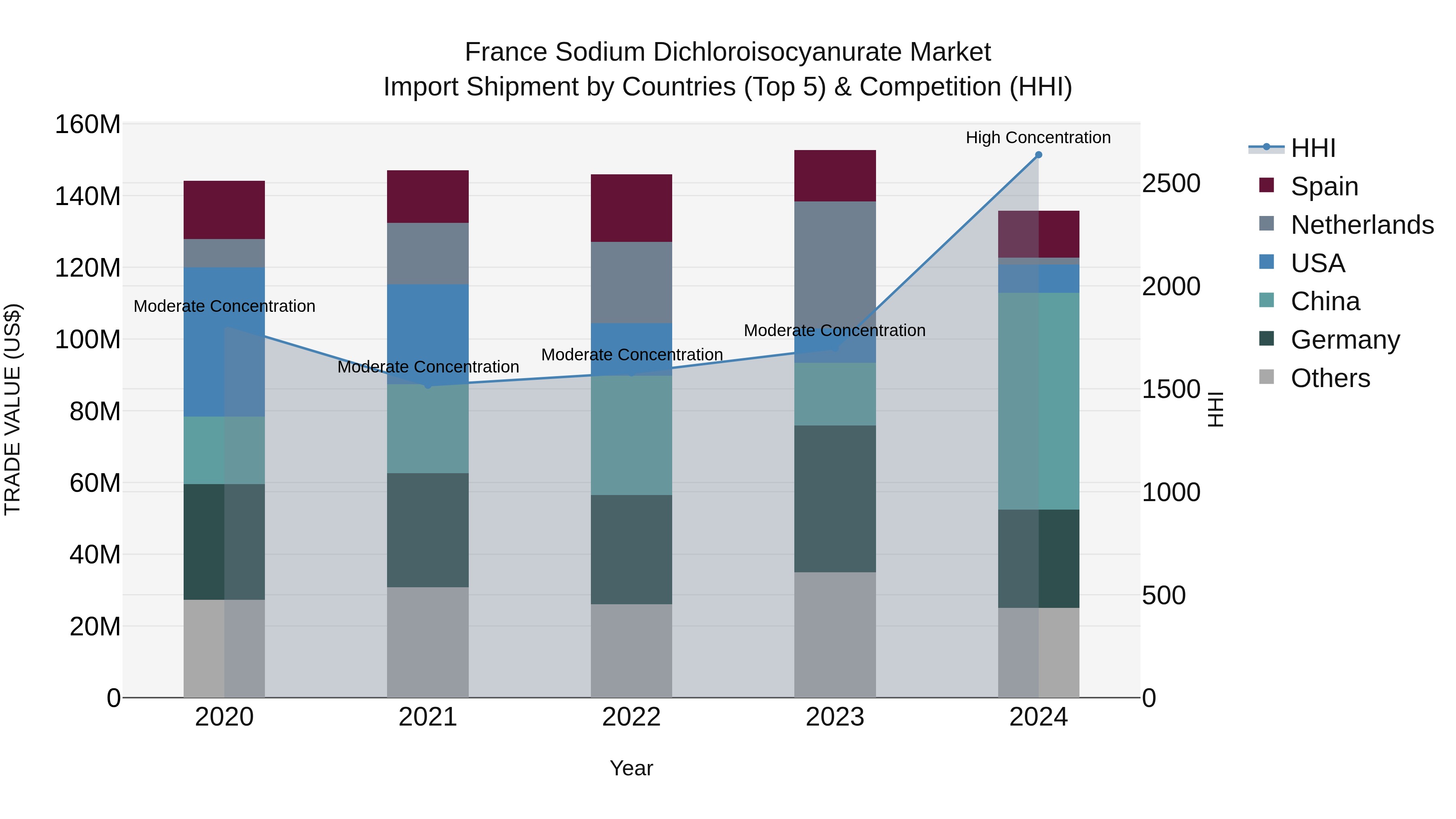 France Sodium Dichloroisocyanurate Market Top 5 Importing Countries and Market Competition (HHI) Analysis