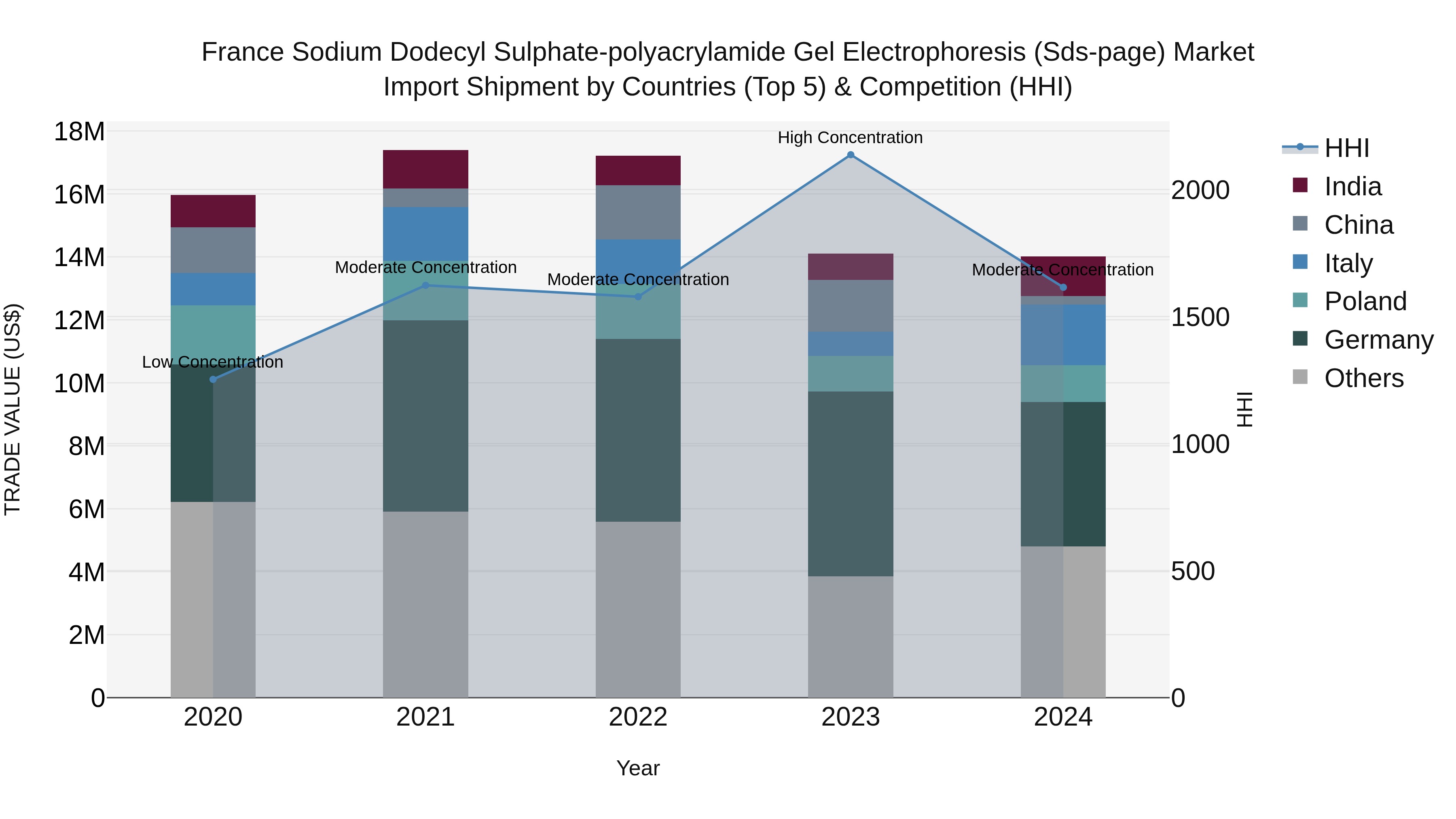France Sodium Dodecyl Sulphate-polyacrylamide Gel Electrophoresis (Sds-page) Market Top 5 Importing Countries and Market Competition (HHI) Analysis