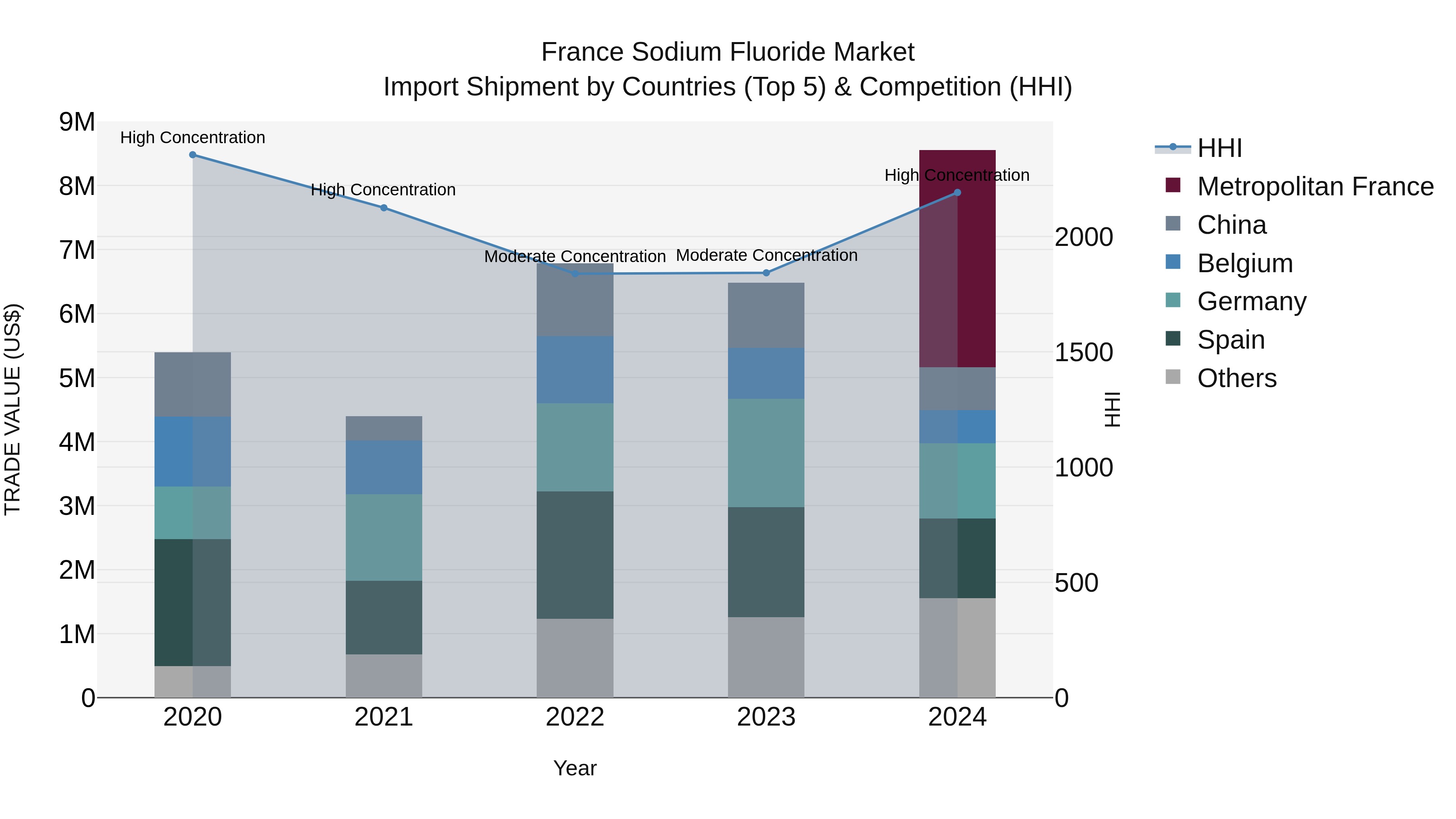 France Sodium Fluoride Market Top 5 Importing Countries and Market Competition (HHI) Analysis