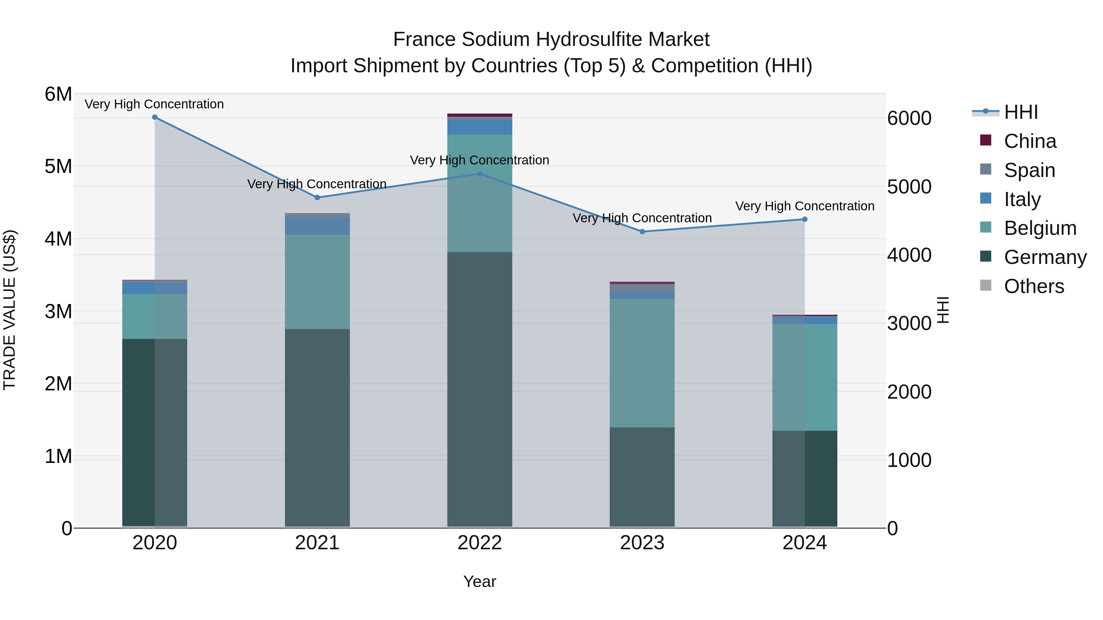 France Sodium Hydrosulfite Market Top 5 Importing Countries and Market Competition (HHI) Analysis