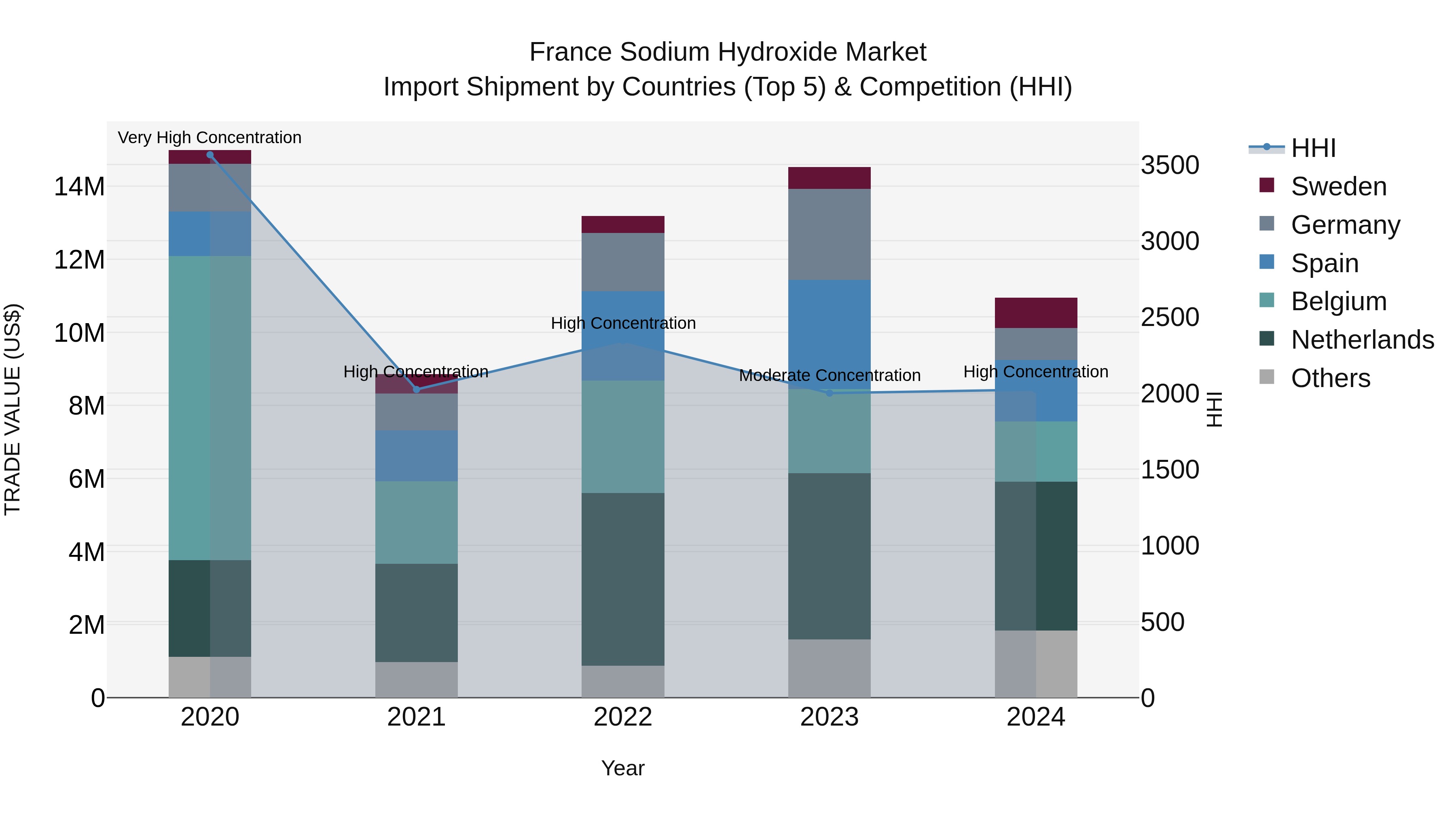 France Sodium Hydroxide Market Top 5 Importing Countries and Market Competition (HHI) Analysis