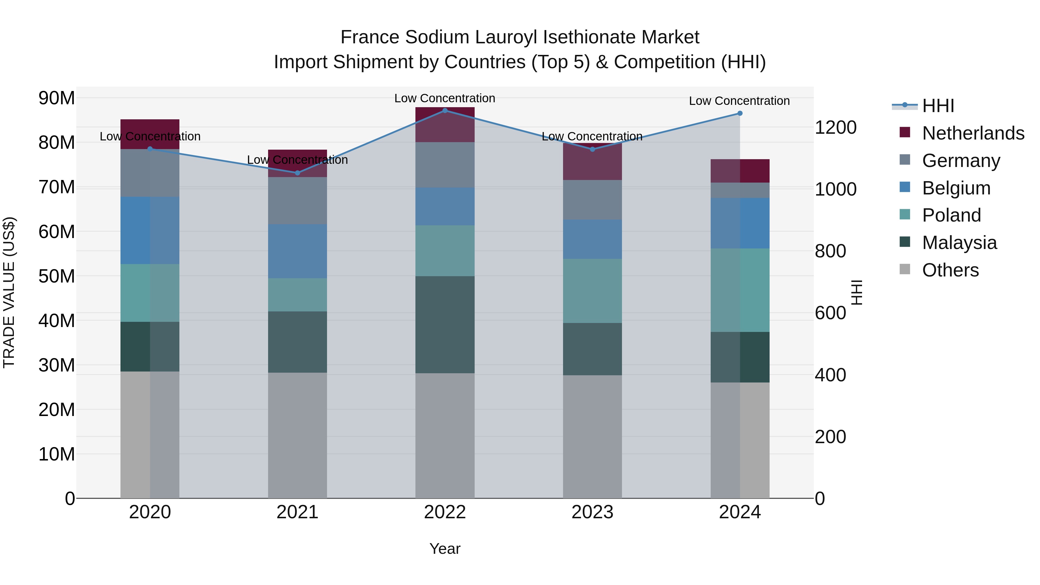 France Sodium Lauroyl Isethionate Market Top 5 Importing Countries and Market Competition (HHI) Analysis