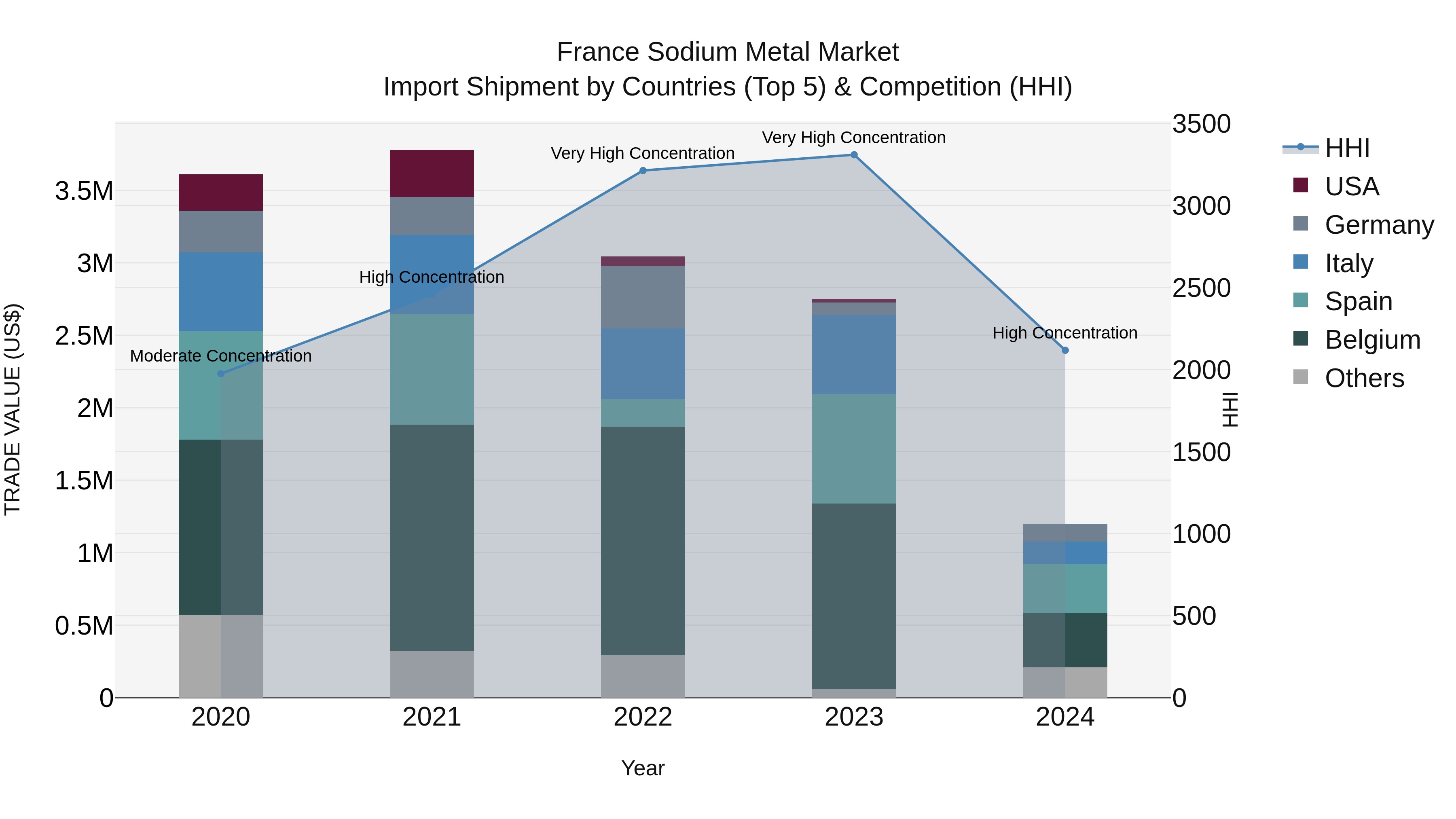 France Sodium Metal Market Top 5 Importing Countries and Market Competition (HHI) Analysis