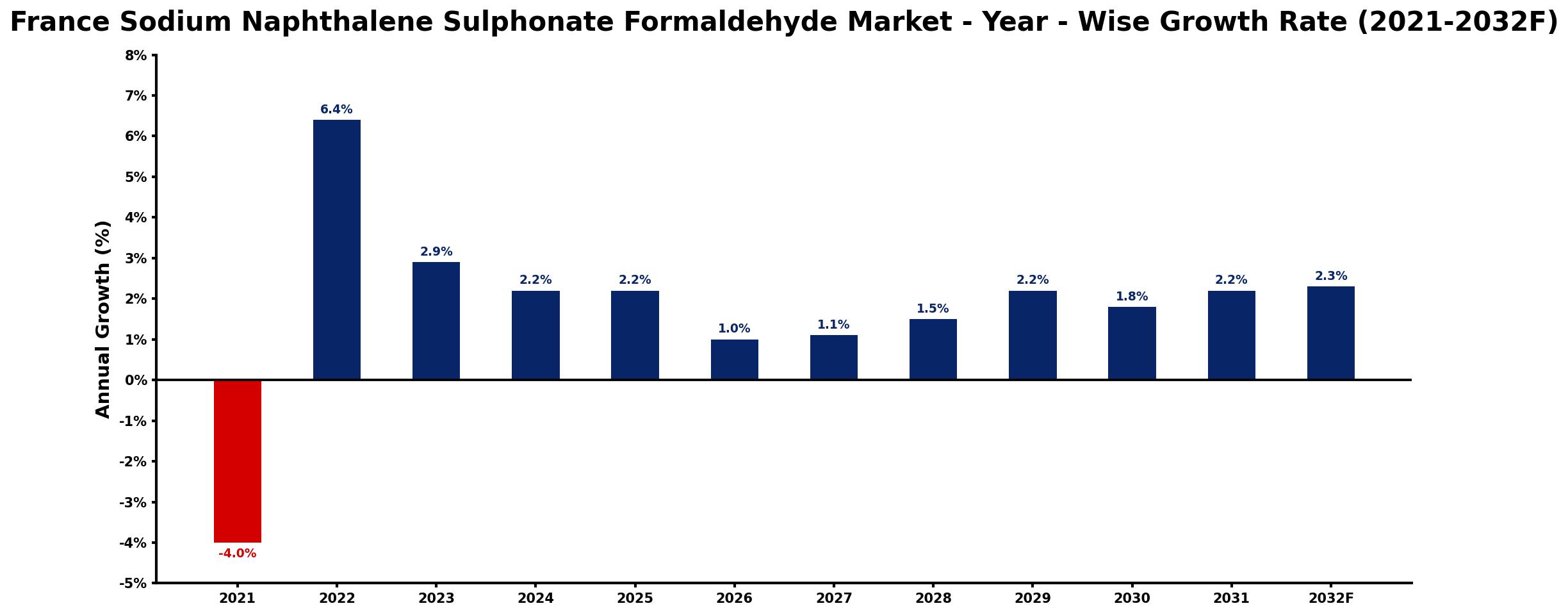 France Sodium Naphthalene Sulphonate Formaldehyde Market Year-wise Growth Rate and Key Drivers