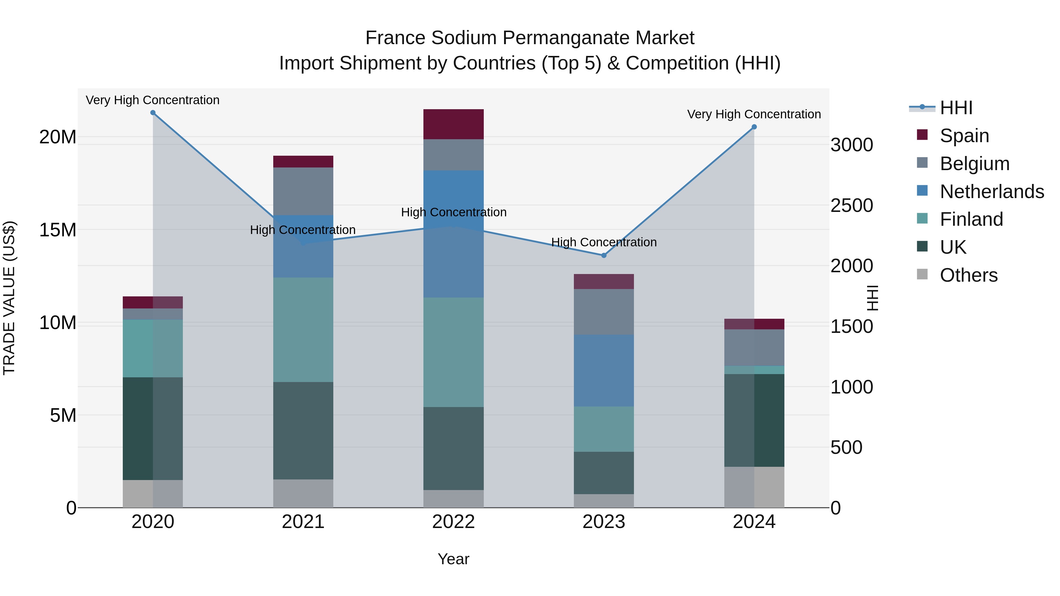 France Sodium Permanganate Market Top 5 Importing Countries and Market Competition (HHI) Analysis