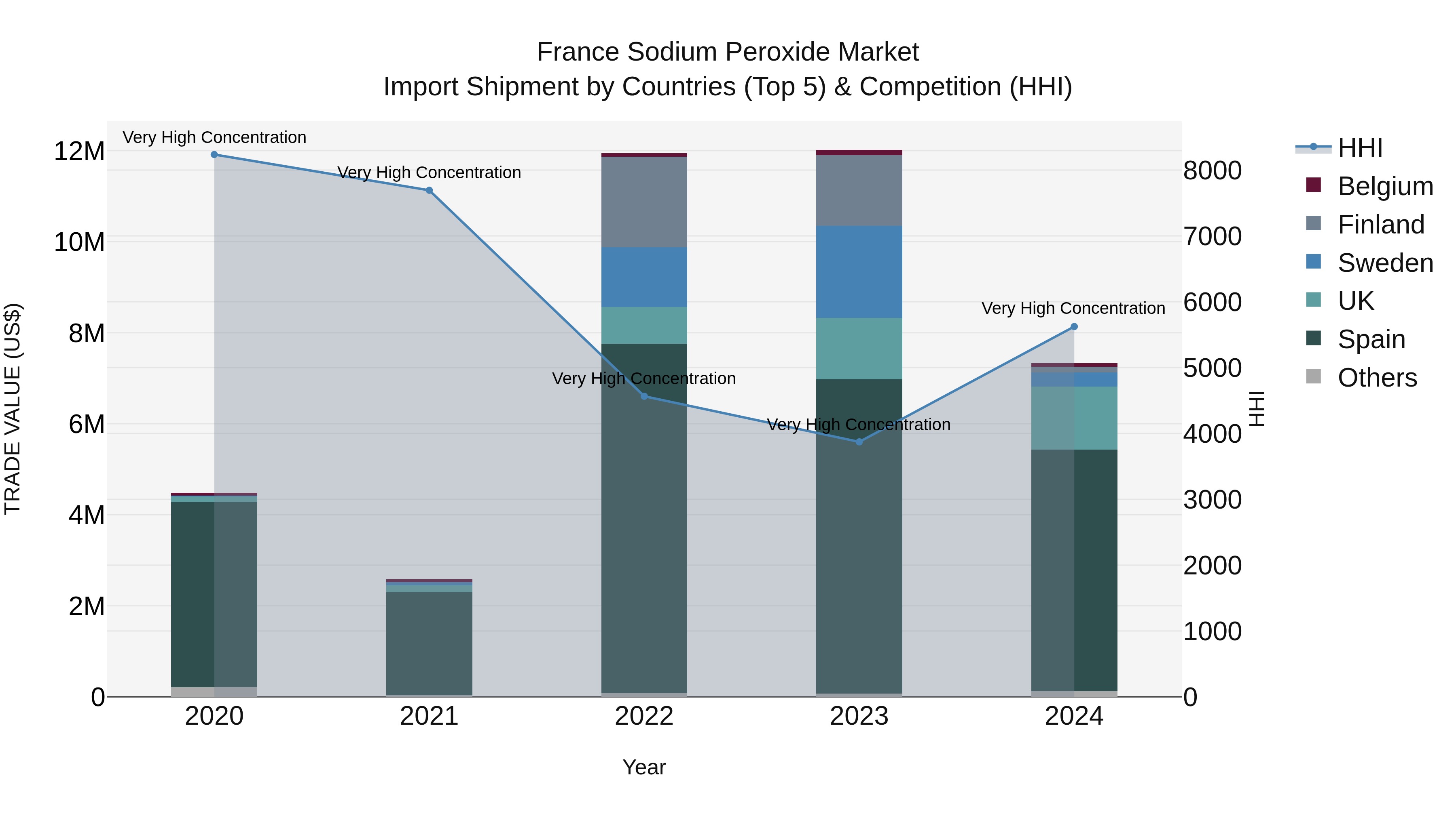 France Sodium Peroxide Market Top 5 Importing Countries and Market Competition (HHI) Analysis