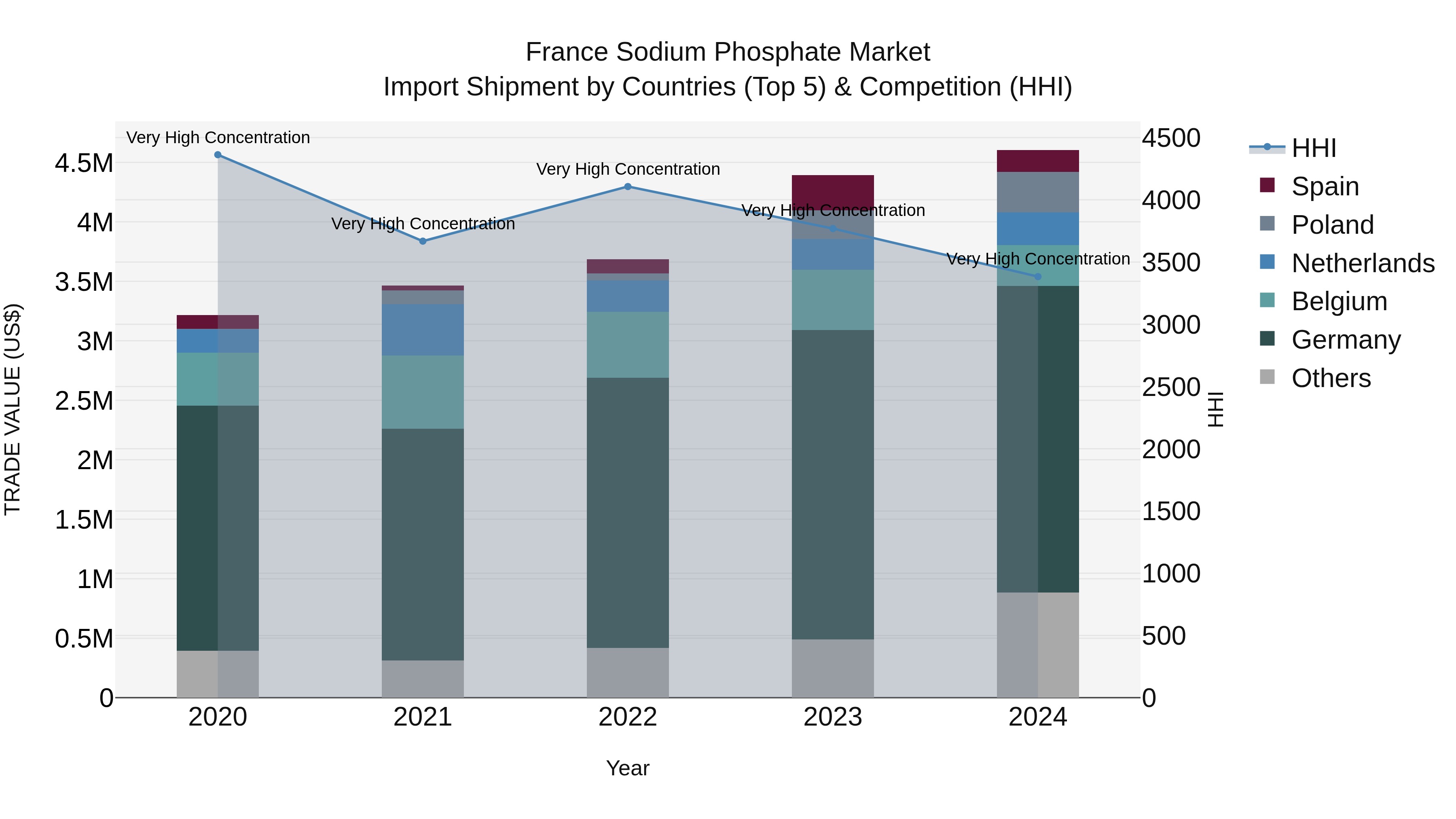France Sodium Phosphate Market Top 5 Importing Countries and Market Competition (HHI) Analysis