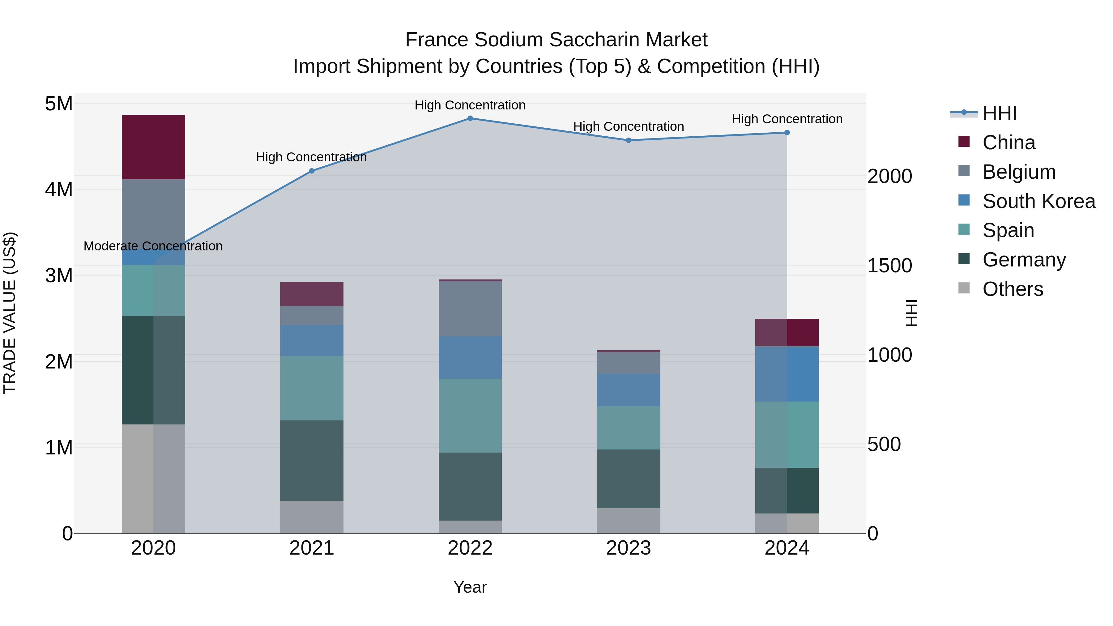 France Sodium Saccharin Market Top 5 Importing Countries and Market Competition (HHI) Analysis