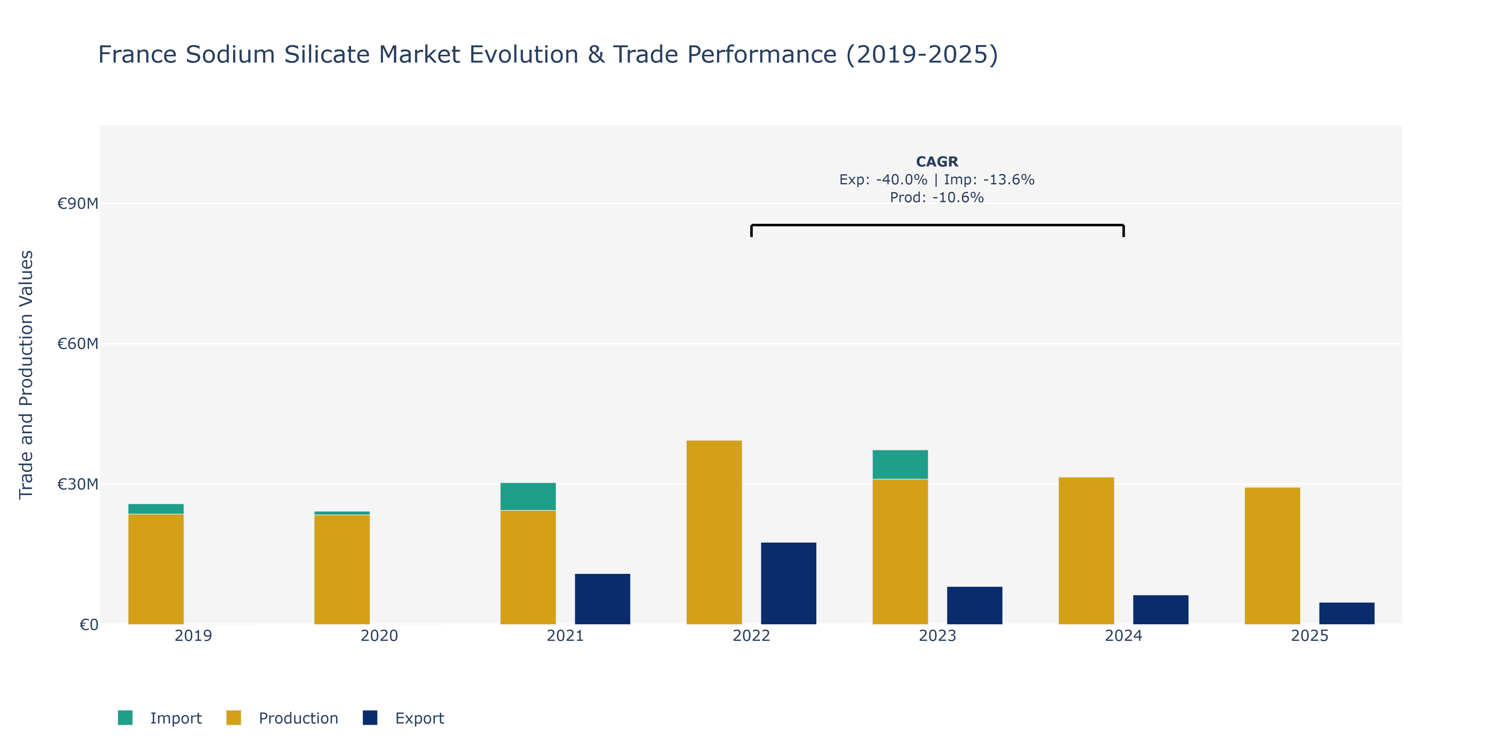 France Sodium Silicate Market: Production & Trade Performance (2019-2025)