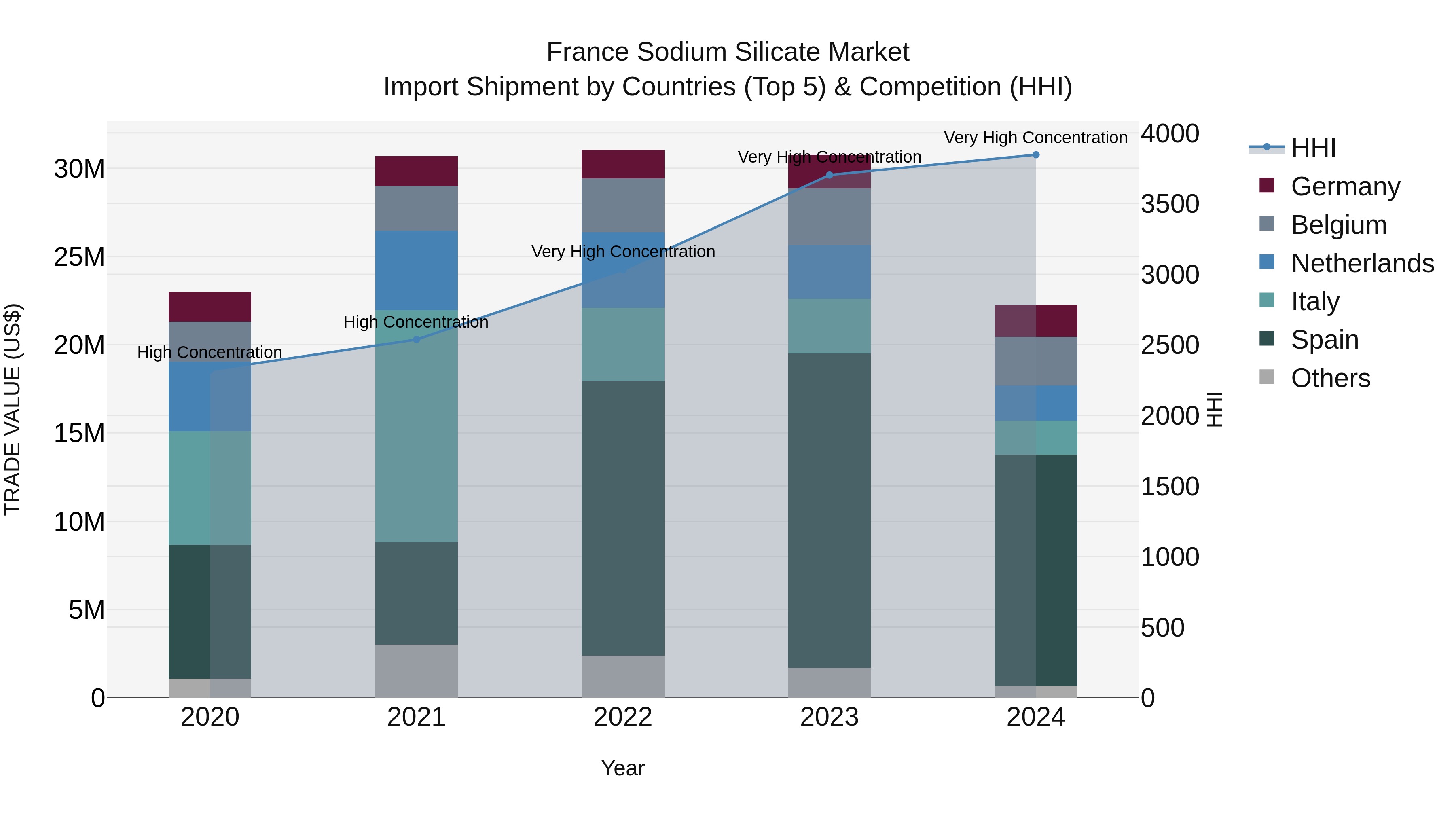 France Sodium Silicate Market Top 5 Importing Countries and Market Competition (HHI) Analysis