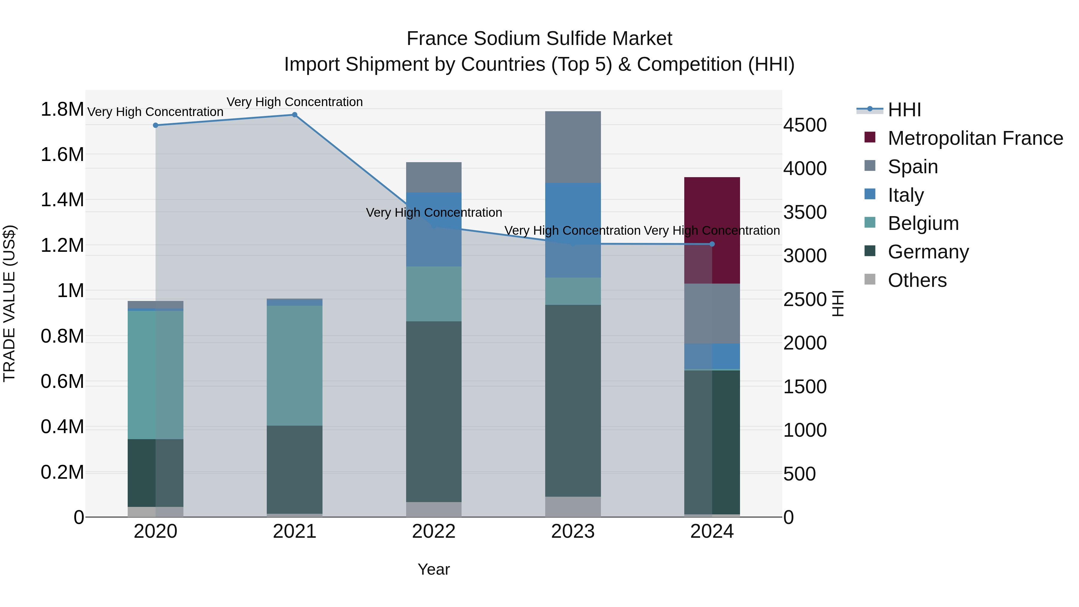 France Sodium Sulfide Market Top 5 Importing Countries and Market Competition (HHI) Analysis