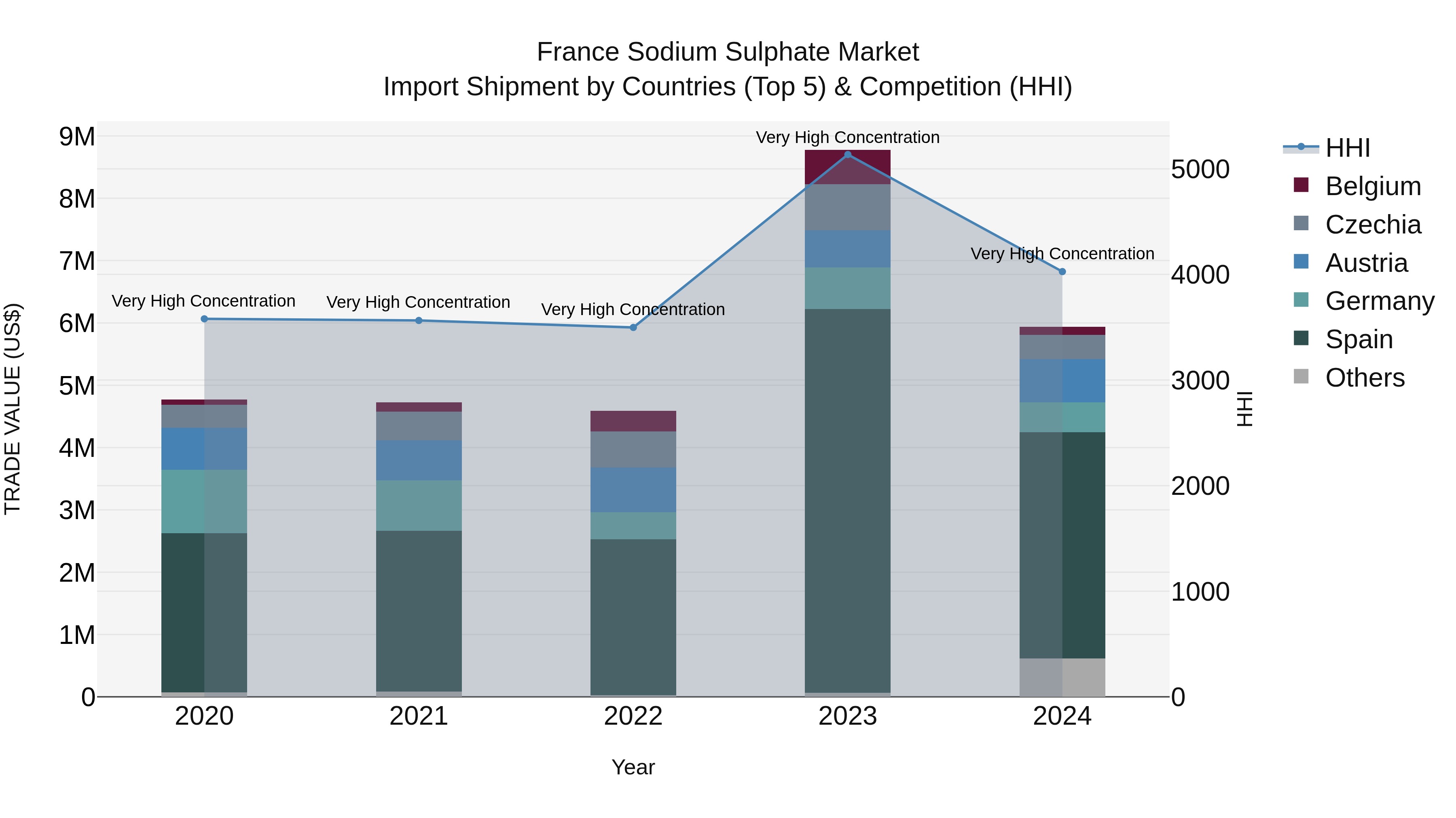 France Sodium Sulphate Market Top 5 Importing Countries and Market Competition (HHI) Analysis