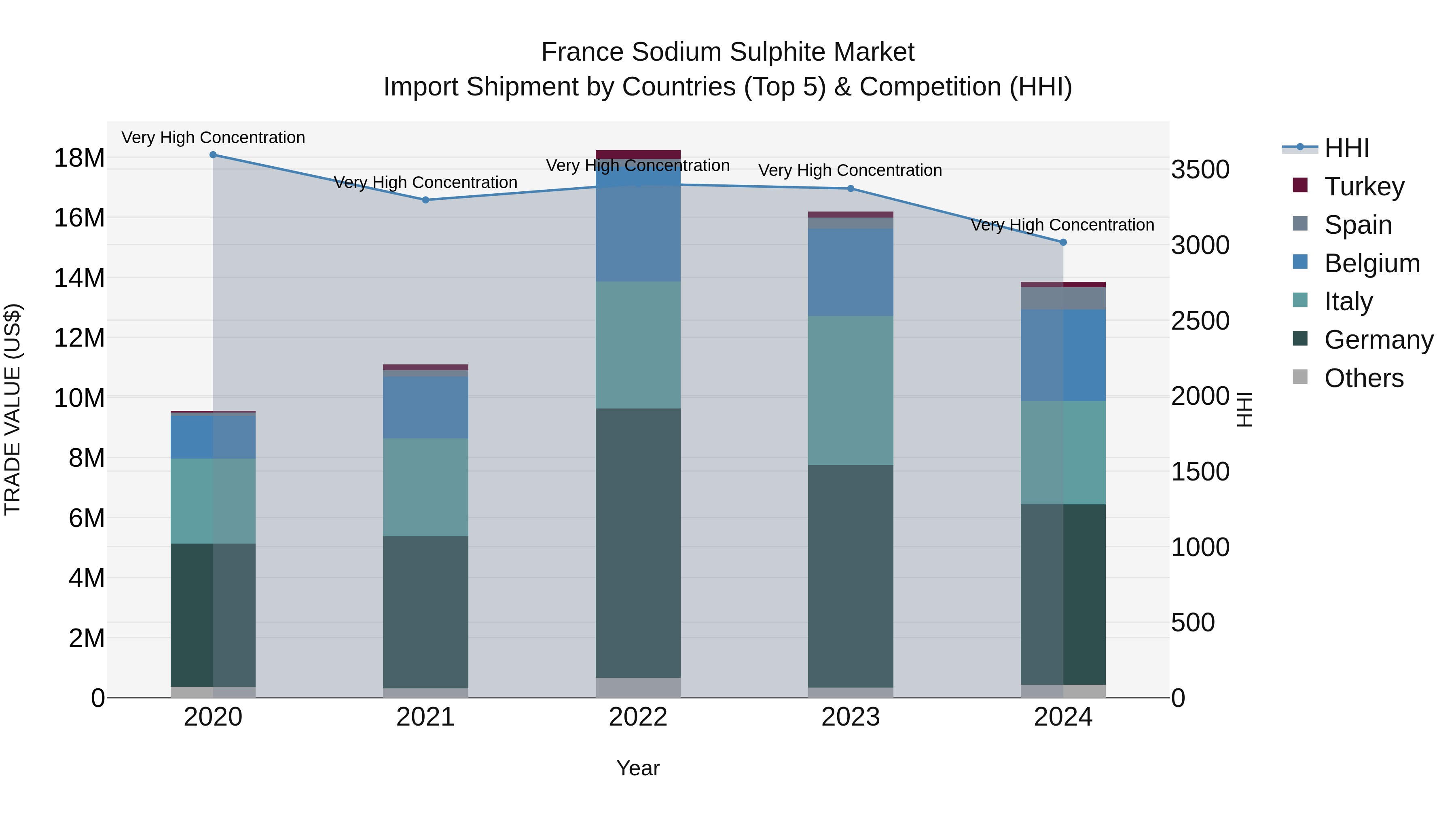 France Sodium Sulphite Market Top 5 Importing Countries and Market Competition (HHI) Analysis