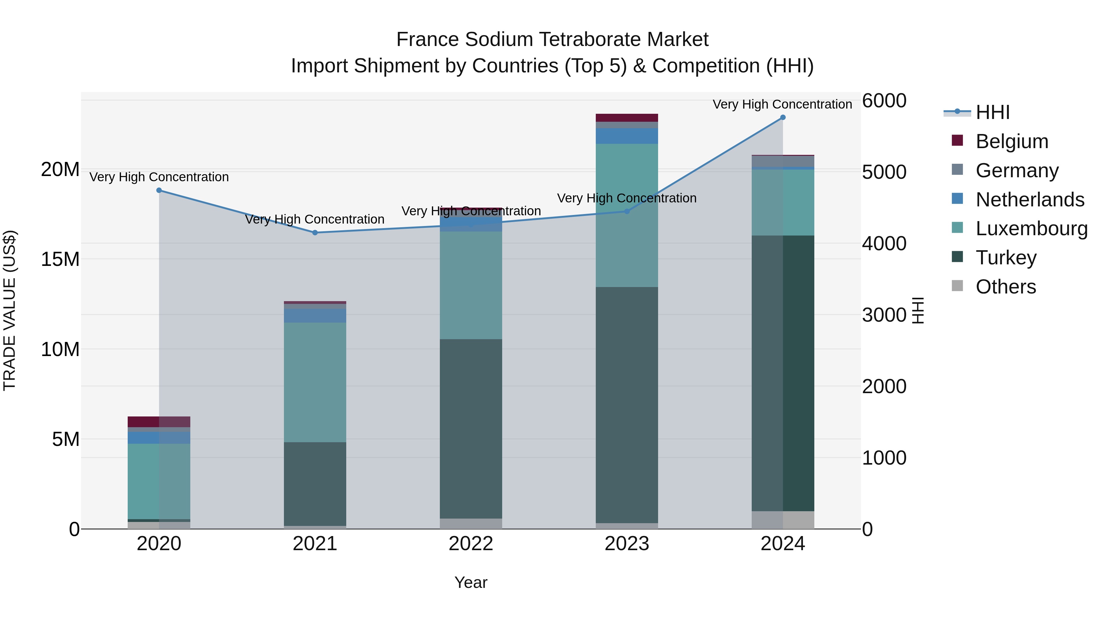 France Sodium Tetraborate Market Top 5 Importing Countries and Market Competition (HHI) Analysis