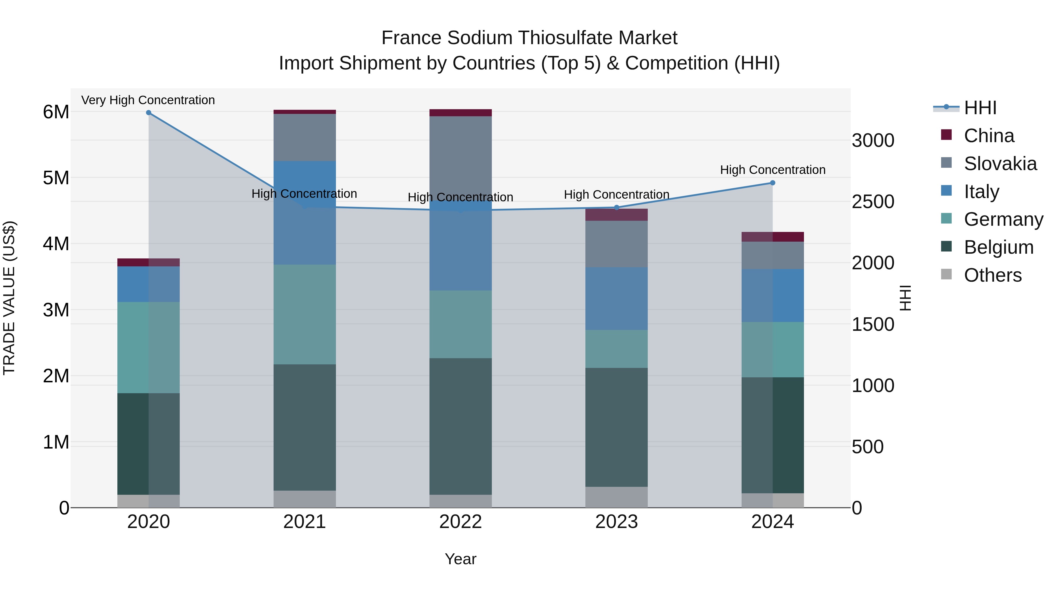 France Sodium Thiosulfate Market Top 5 Importing Countries and Market Competition (HHI) Analysis