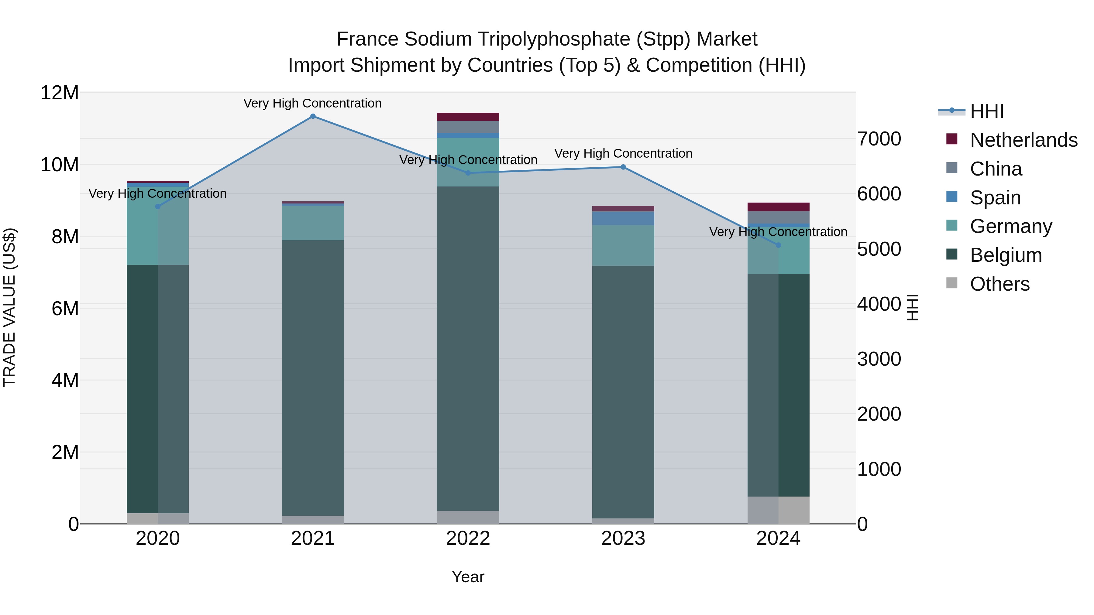 France Sodium Tripolyphosphate (Stpp) Market Top 5 Importing Countries and Market Competition (HHI) Analysis