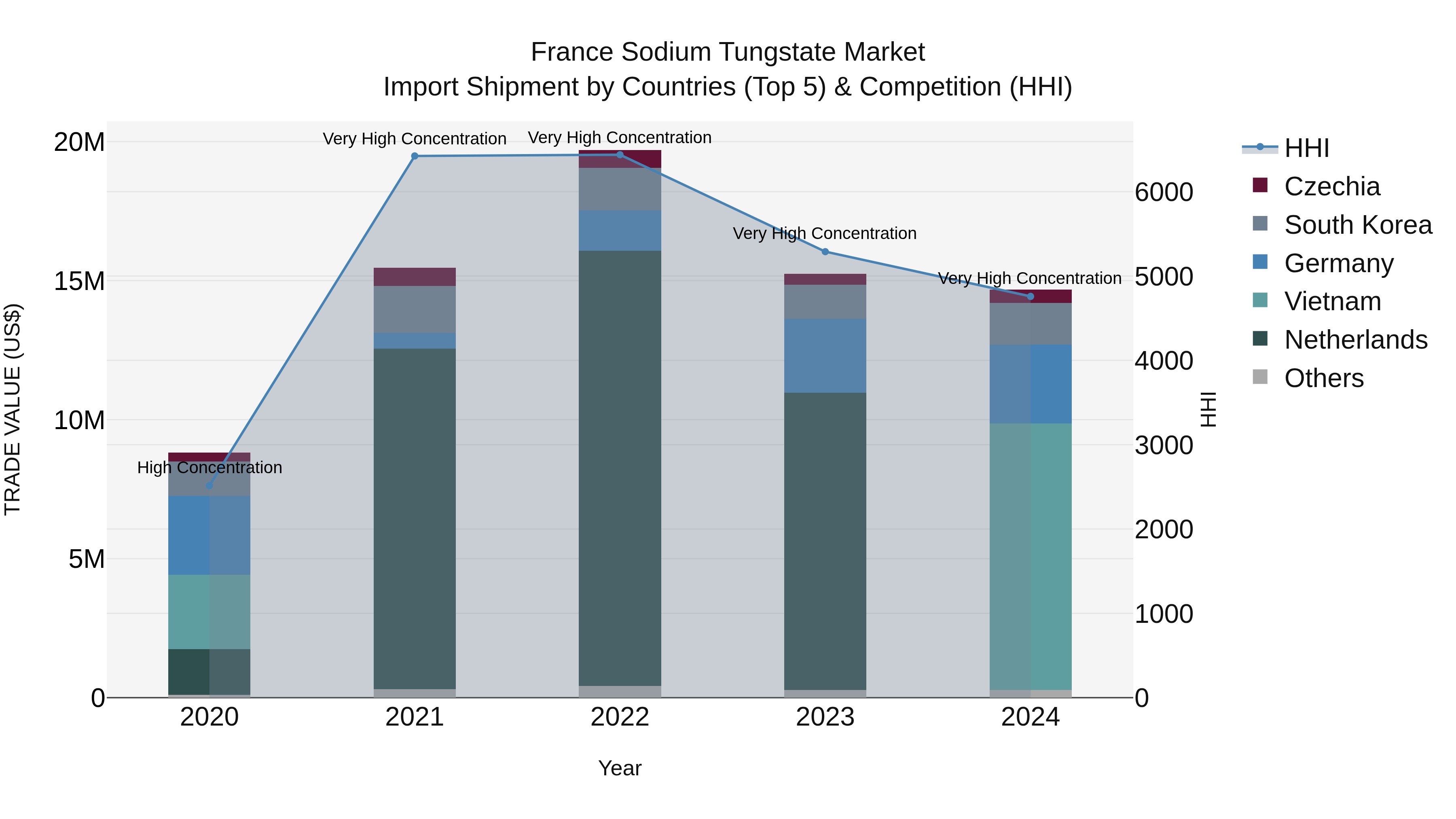 France Sodium Tungstate Market Top 5 Importing Countries and Market Competition (HHI) Analysis