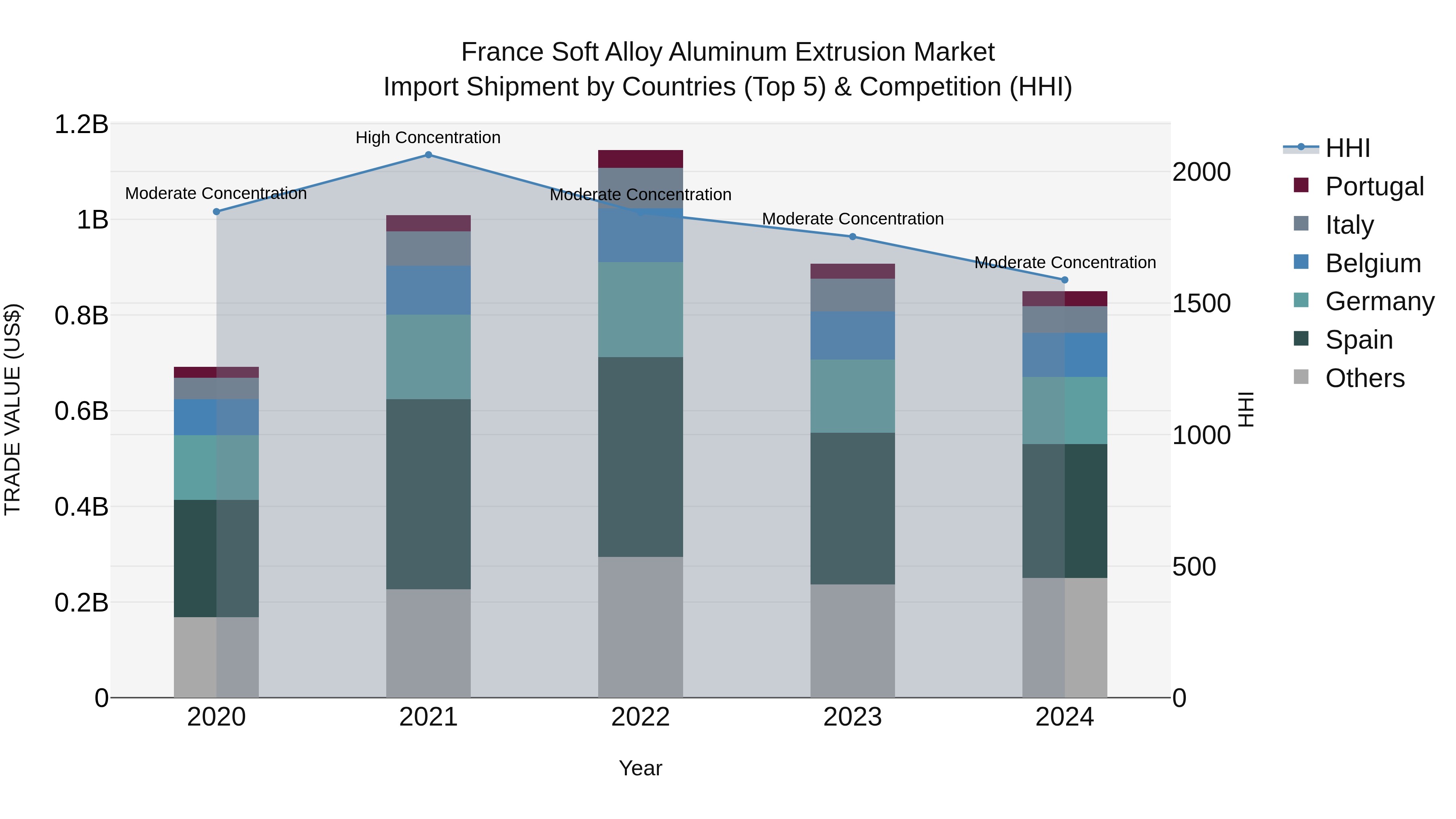 France Soft Alloy Aluminum Extrusion Market Top 5 Importing Countries and Market Competition (HHI) Analysis