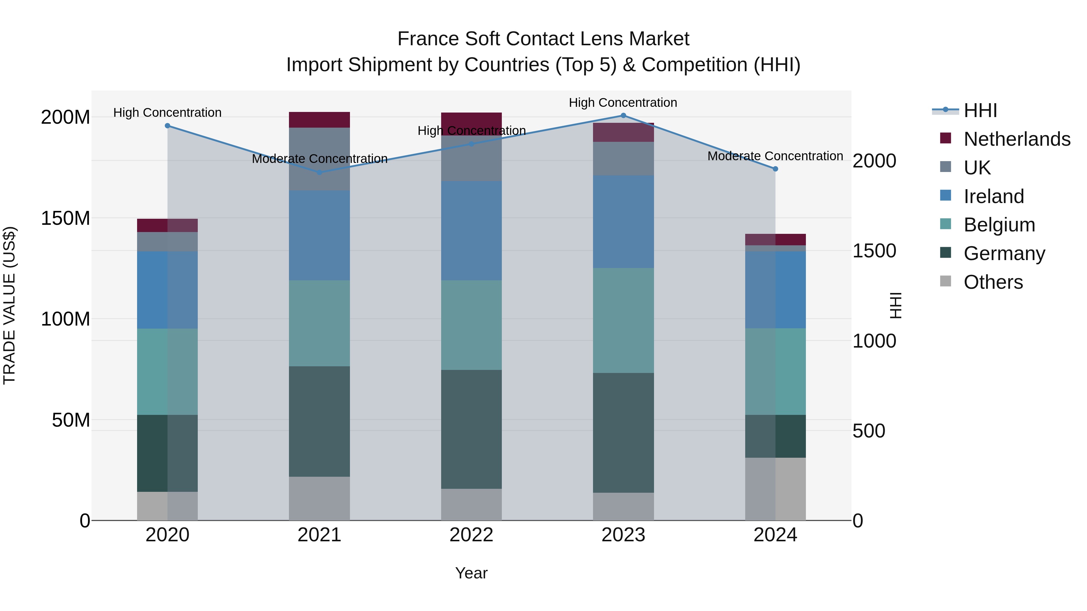 France Soft Contact Lens Market Top 5 Importing Countries and Market Competition (HHI) Analysis