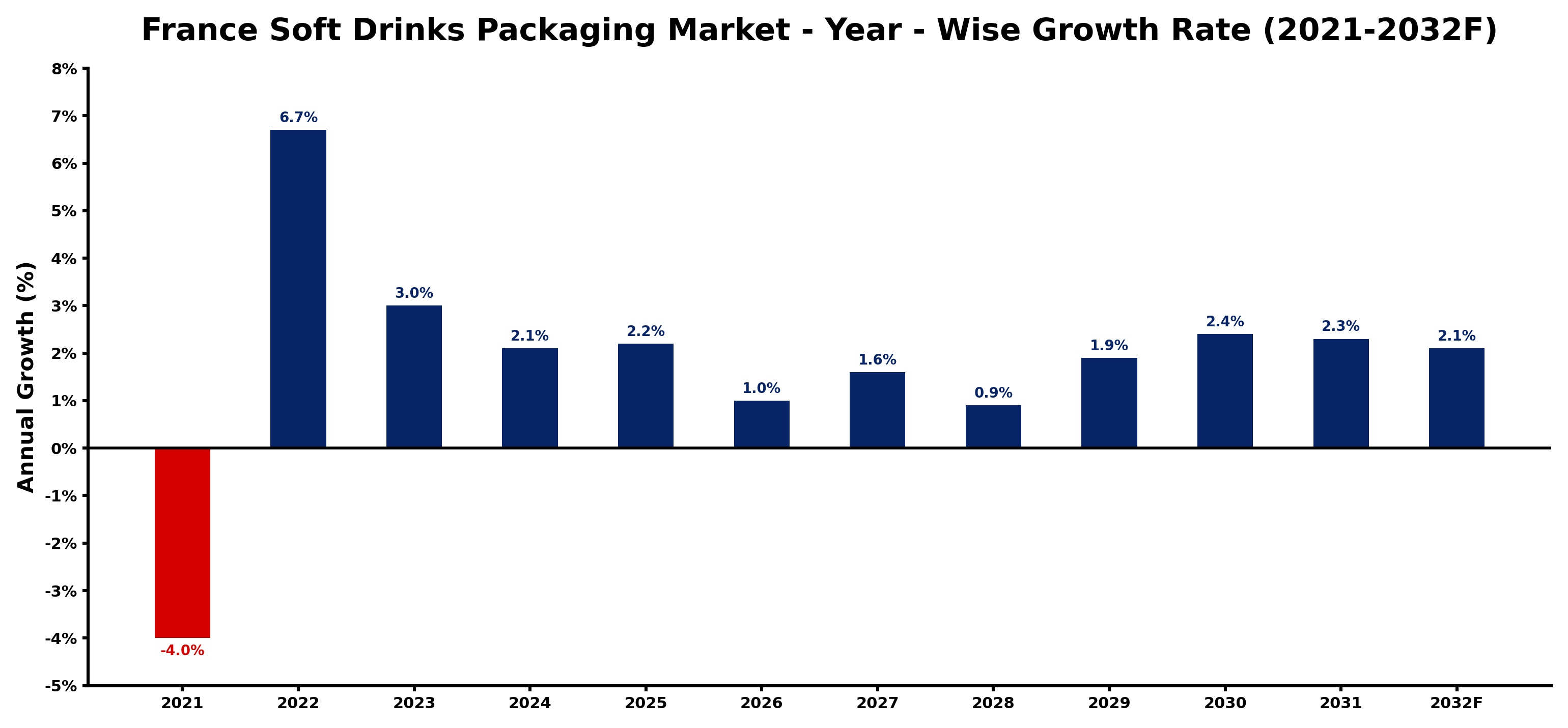 France Soft Drinks Packaging Market Year-wise Growth Rate and Key Drivers